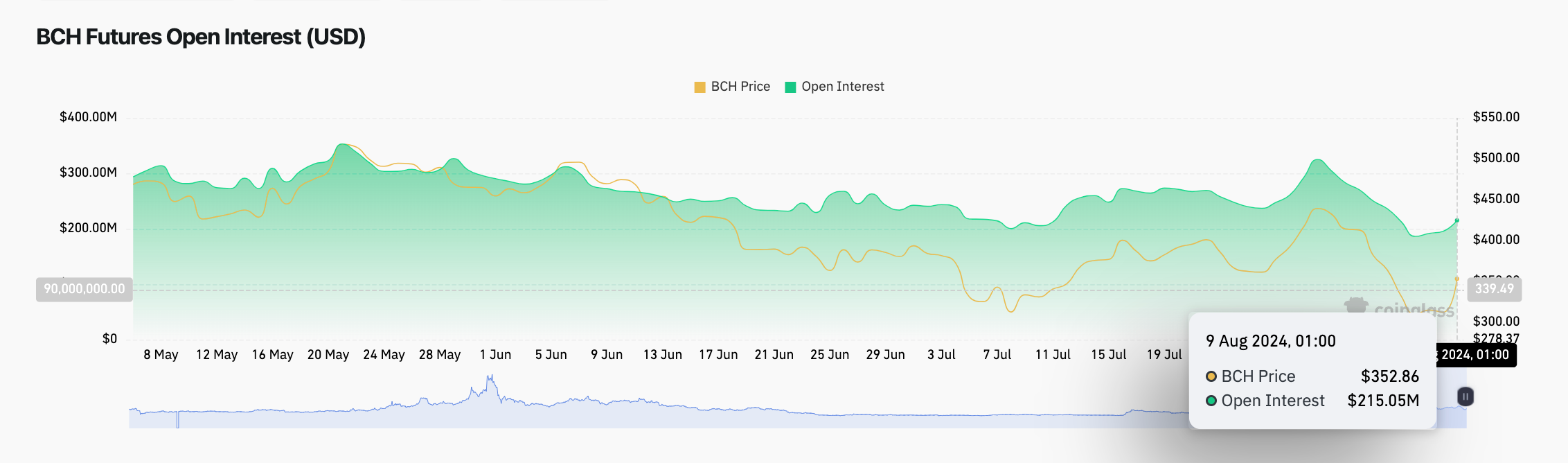 Bitcoin Cash Price vs. BCH Open Interest | Coinglass