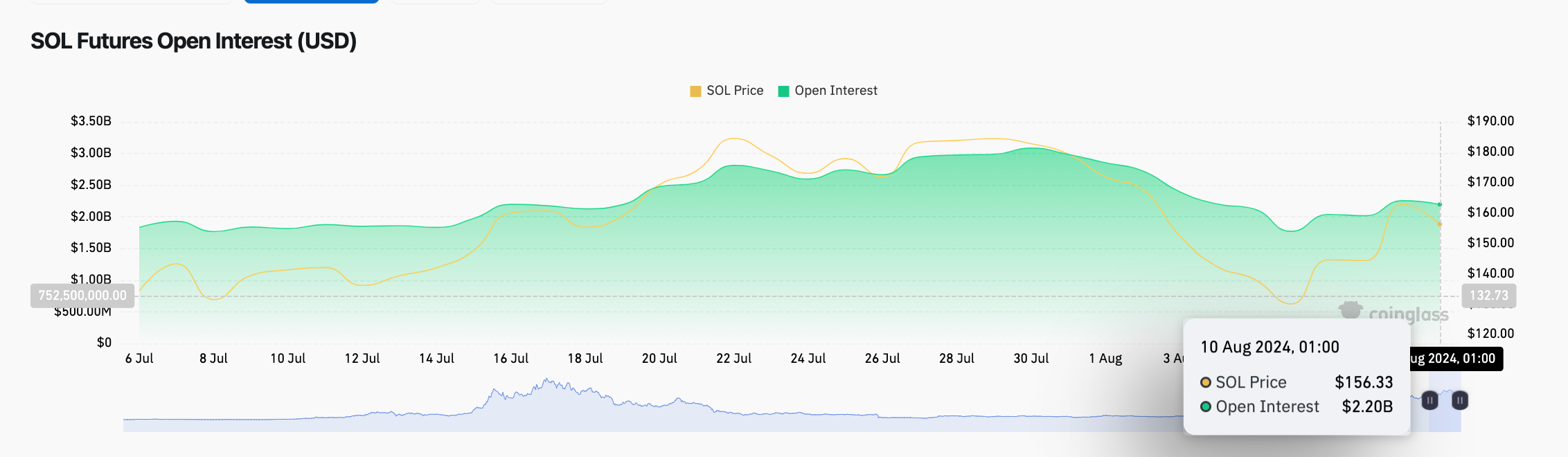 Solana Open Interest (SOL/USD) | TradingView