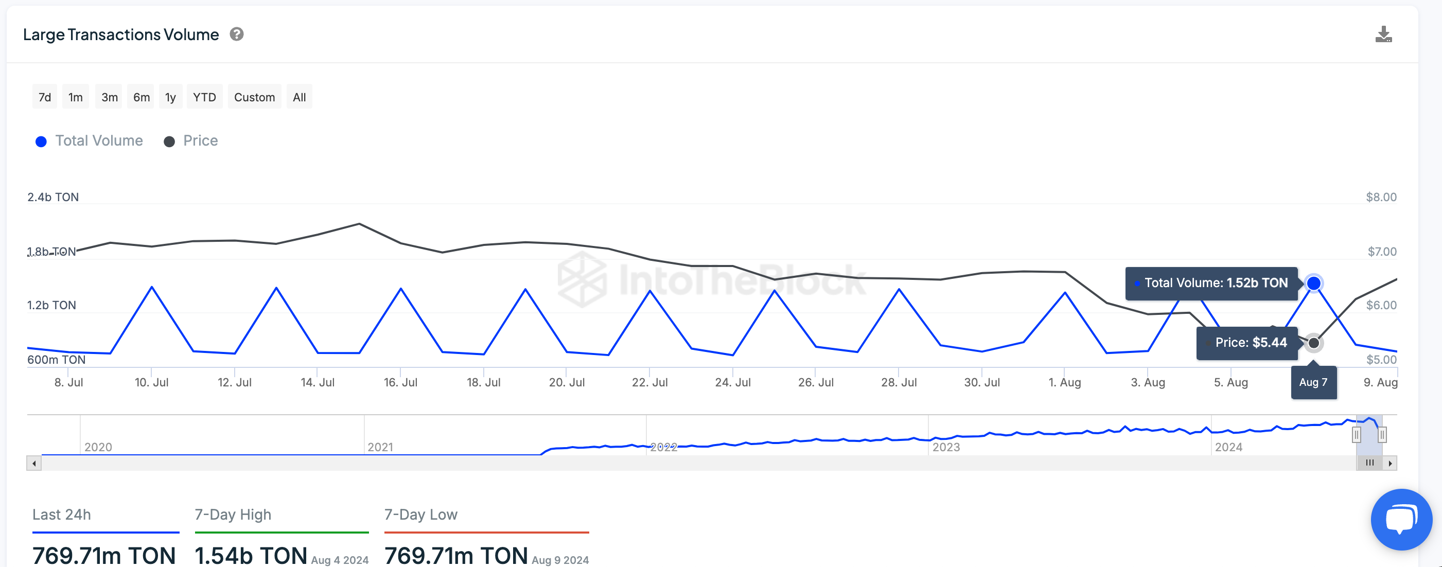 Toncoin Price vs. TON Whale Transactions | IntoTheBlock