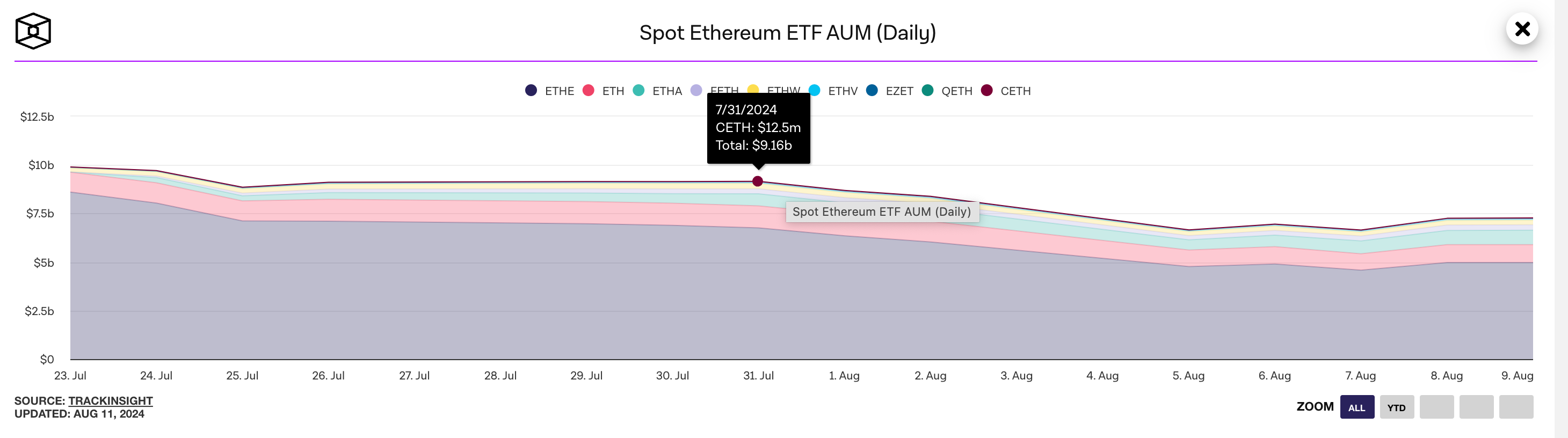 Ethereum ETFs AUM as of Aug 11, 2024 | TheBlock