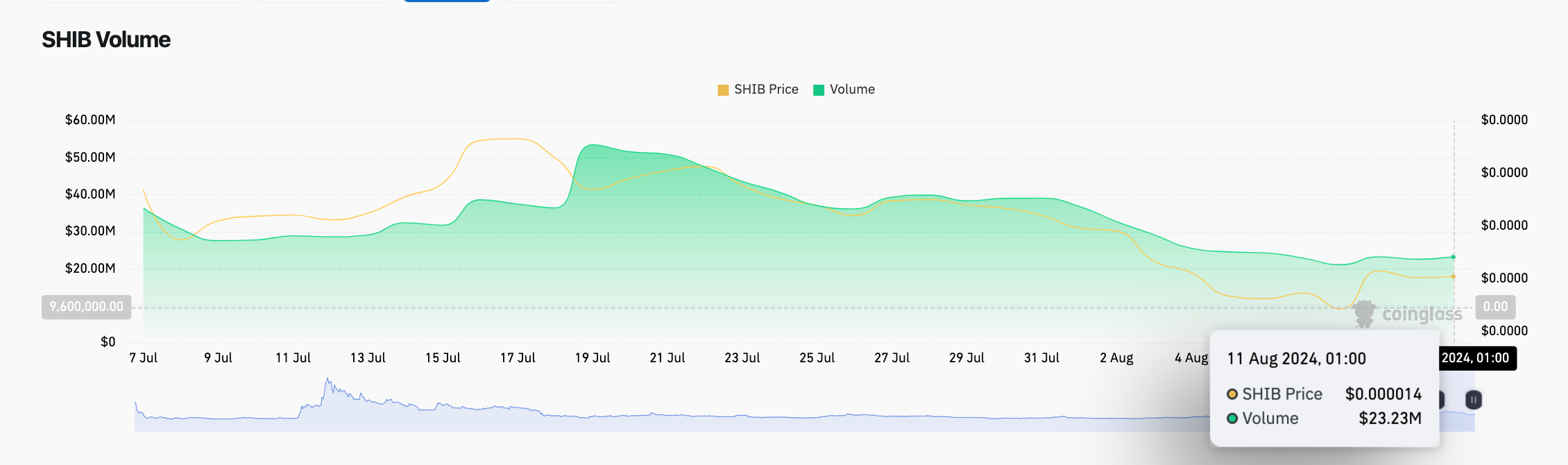 Shiba Inu Price vs SHIB TradingVolume | Coinglass