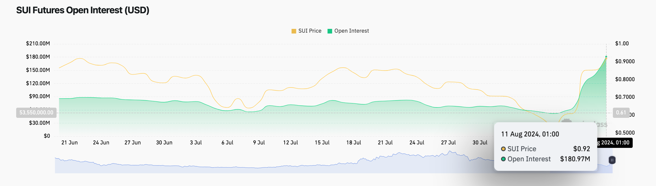 SUI Price vs. Open Interest | Coinglass