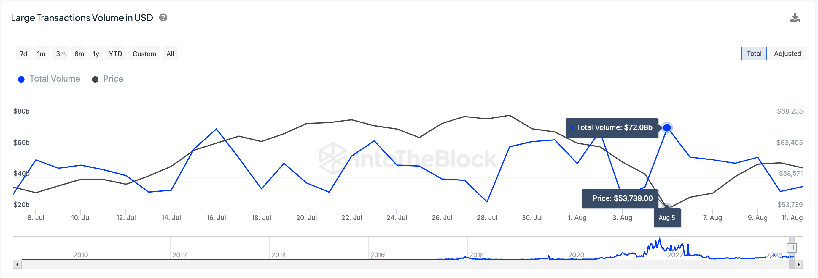 Bitcoin Price vs. BTC&nbsp; Large Transactions | IntoTheBlock