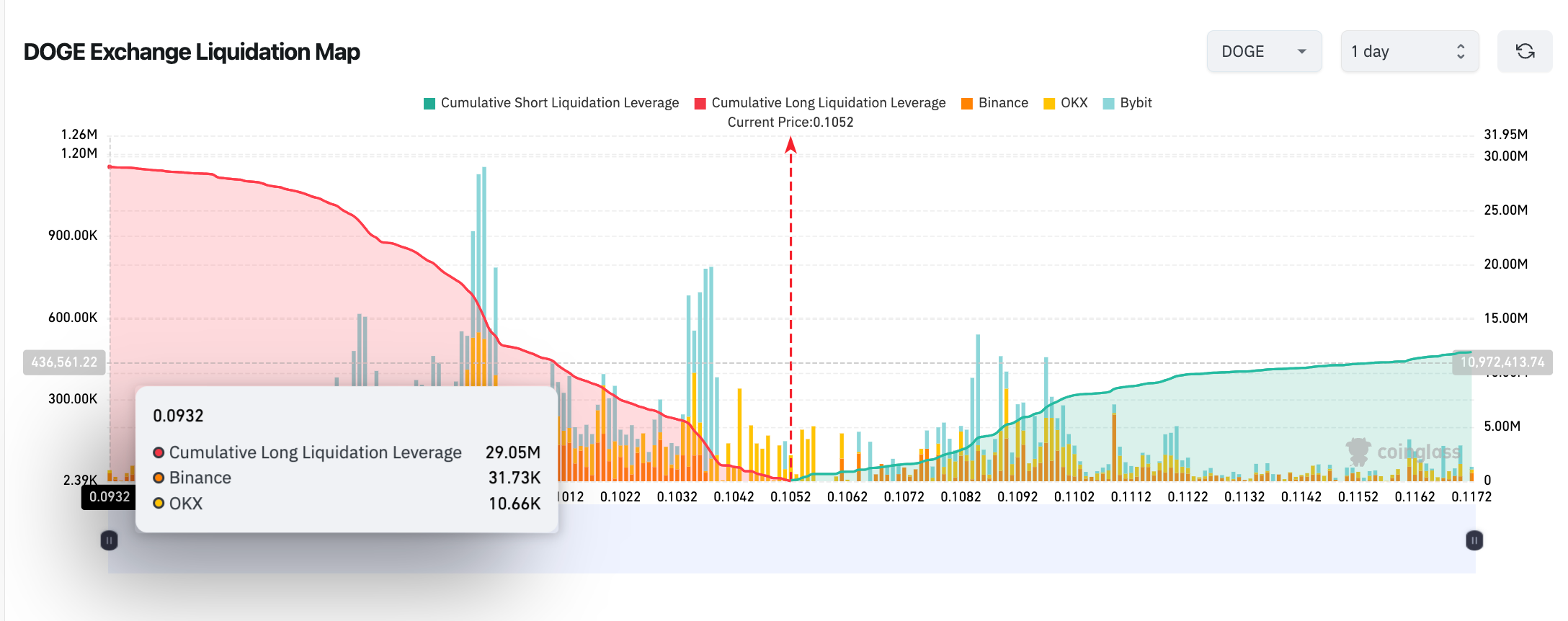 Dogecoin Liquidation Map (DOGE/USD) Aug 12 | Coinglass