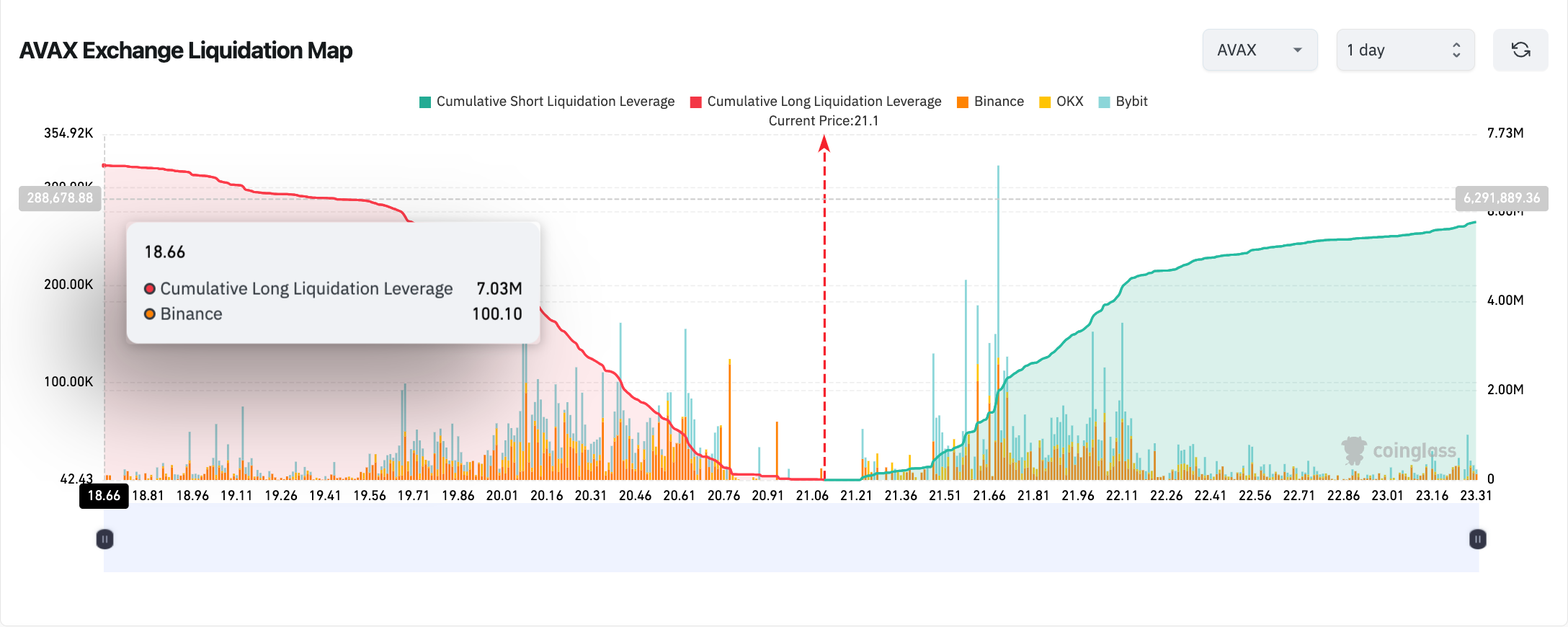 Avalanche Price Action (AVAX/USD) | Coinglass