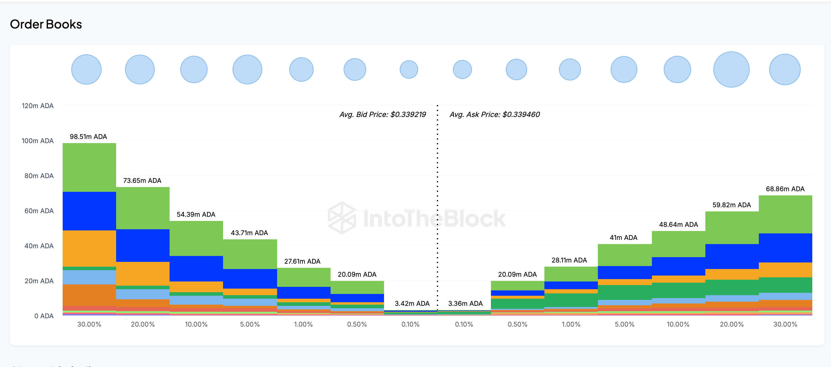 Cardano Exchange Order Books data, Aug 14 | TradingView