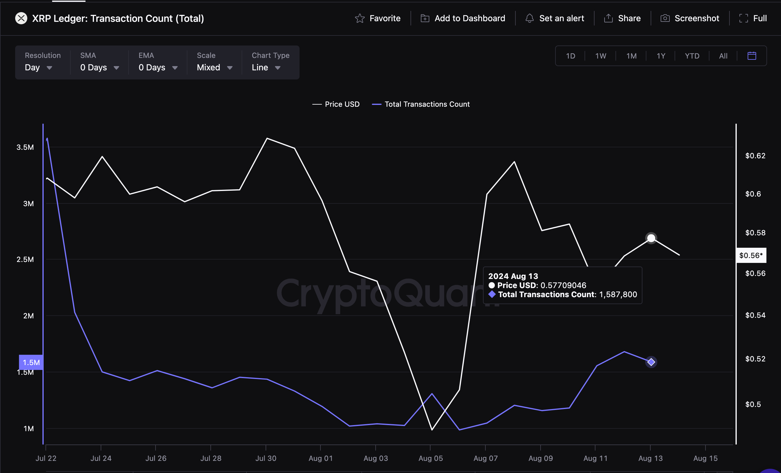 XRP Price vs. Daily Network Transactions | CryptoQuant