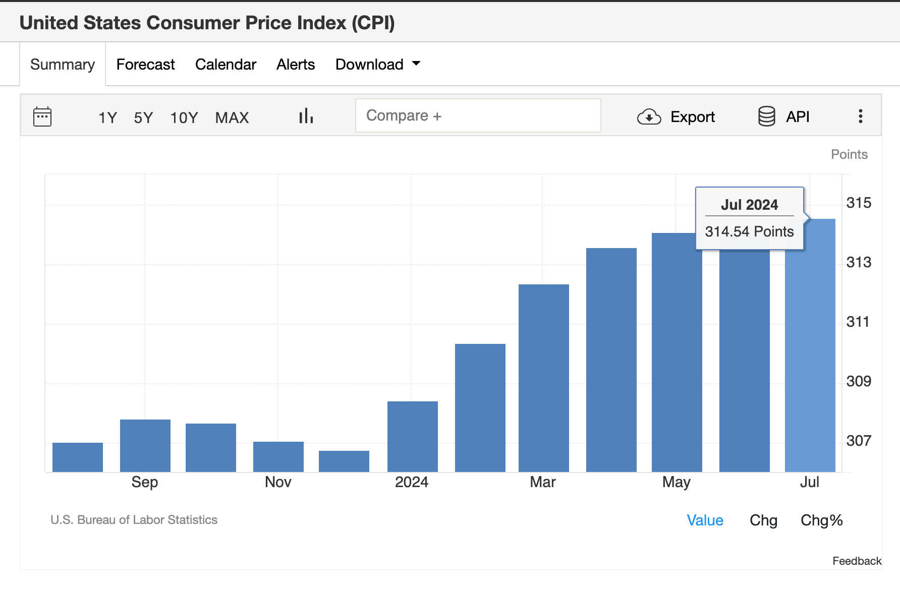 US CPI Data, Aug 14 2024