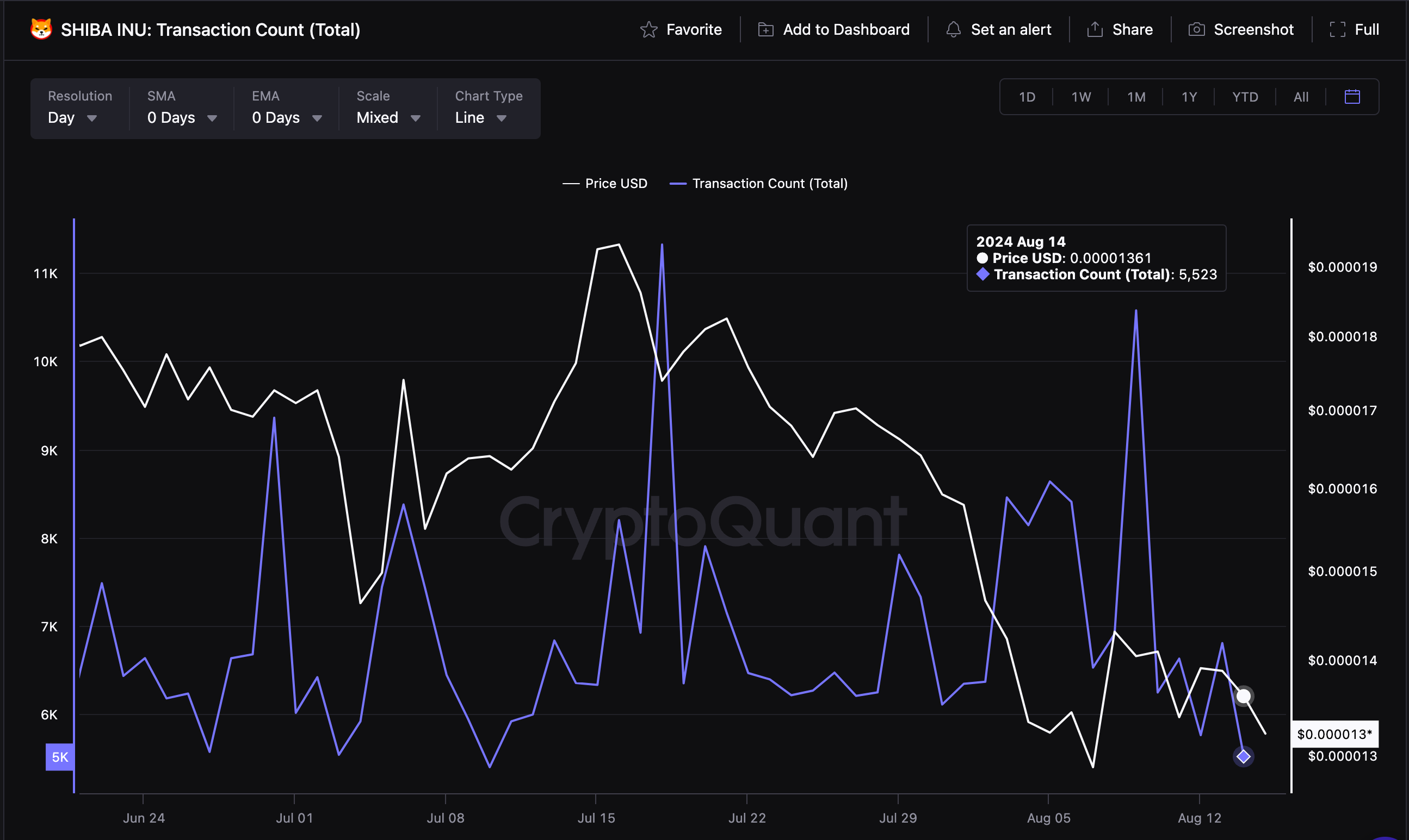 Shiba Inu (SHIB) Daily Network Transactions | CryptoQuant