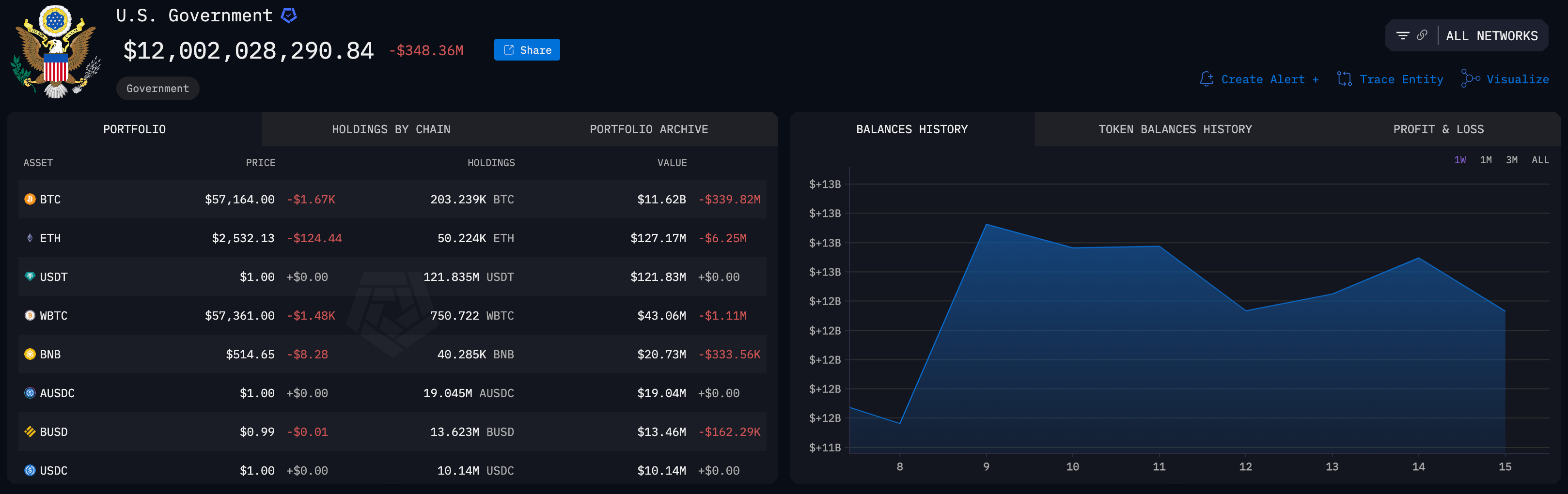 US Govt BTC Holdings as of Aug 15 | ArkhamIntelligence