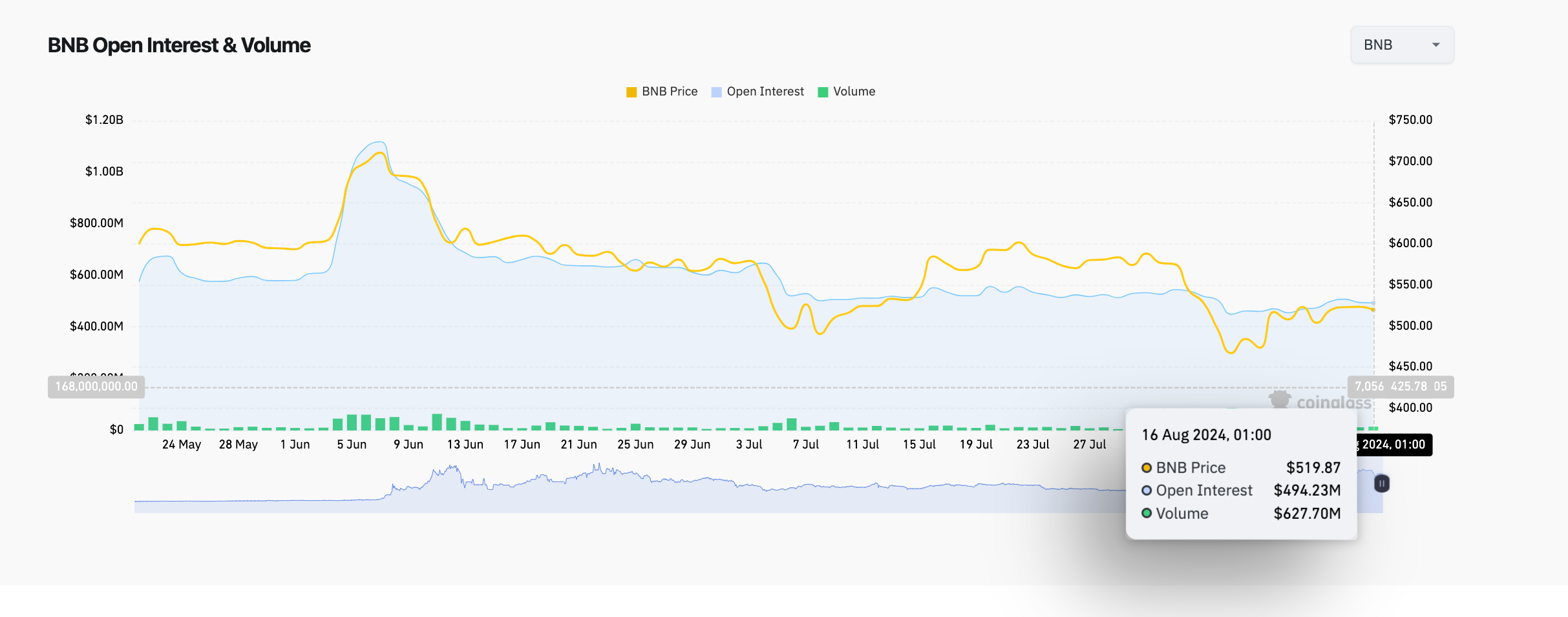 BNB Price vs. Open Interest | Coinglass