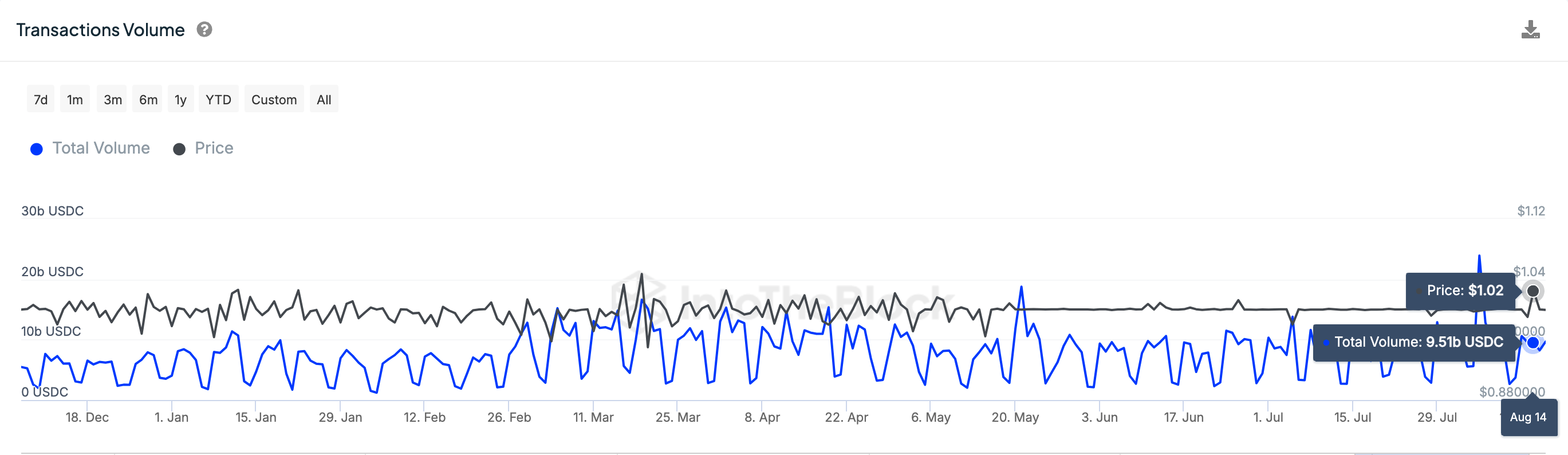 USDC Daily Trading Volume 2024 | IntoTheBlock