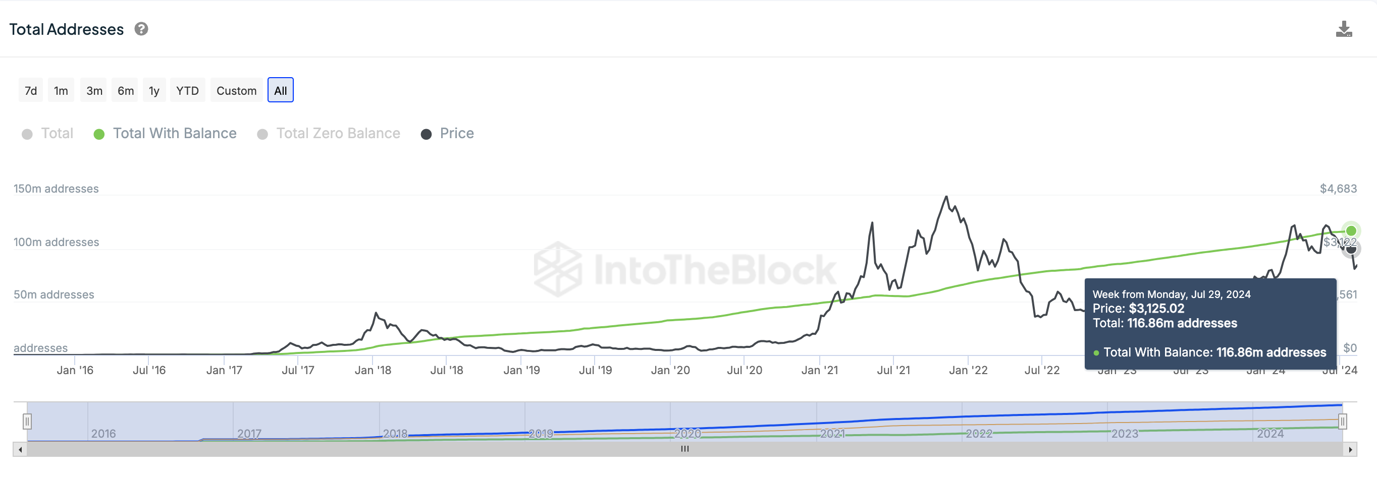 Ethereum Price vs. Total Funded ETH Addresses, August 2024 | IntoTheBlock