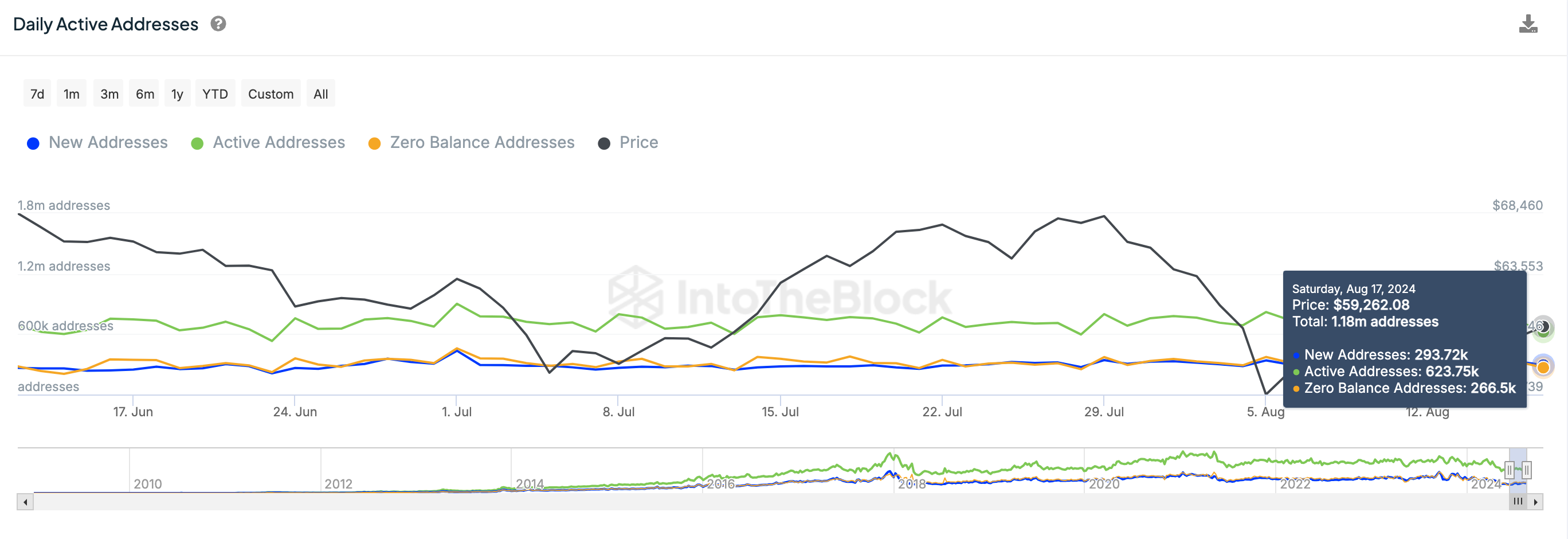 Bitcoin price vs BTC Total Address | IntoTheBlock