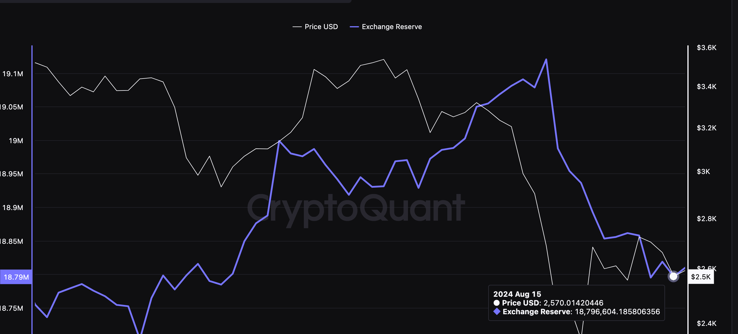 Ethereum Price vs ETH Exchange Reserve