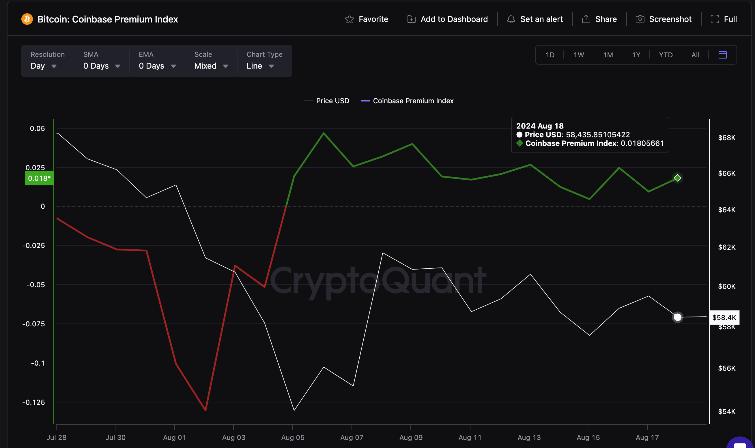 Bitcoin Price vs. Coinbase Premium Index | CryptoQuant.&nbsp;