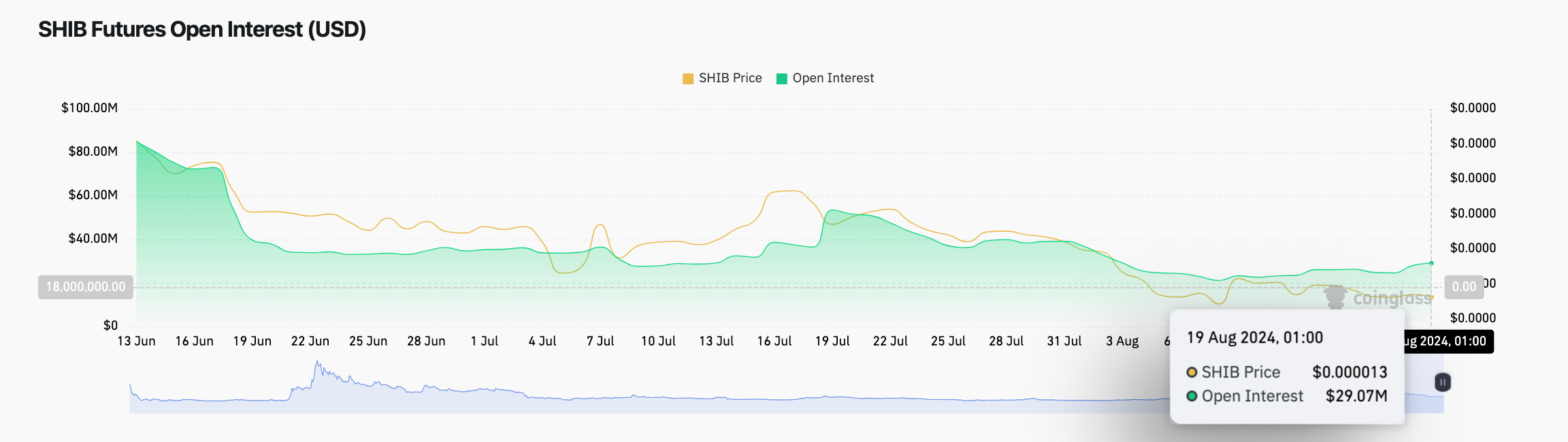 Shiba Inu Open Interest vs. SHIB Price | Coinglass