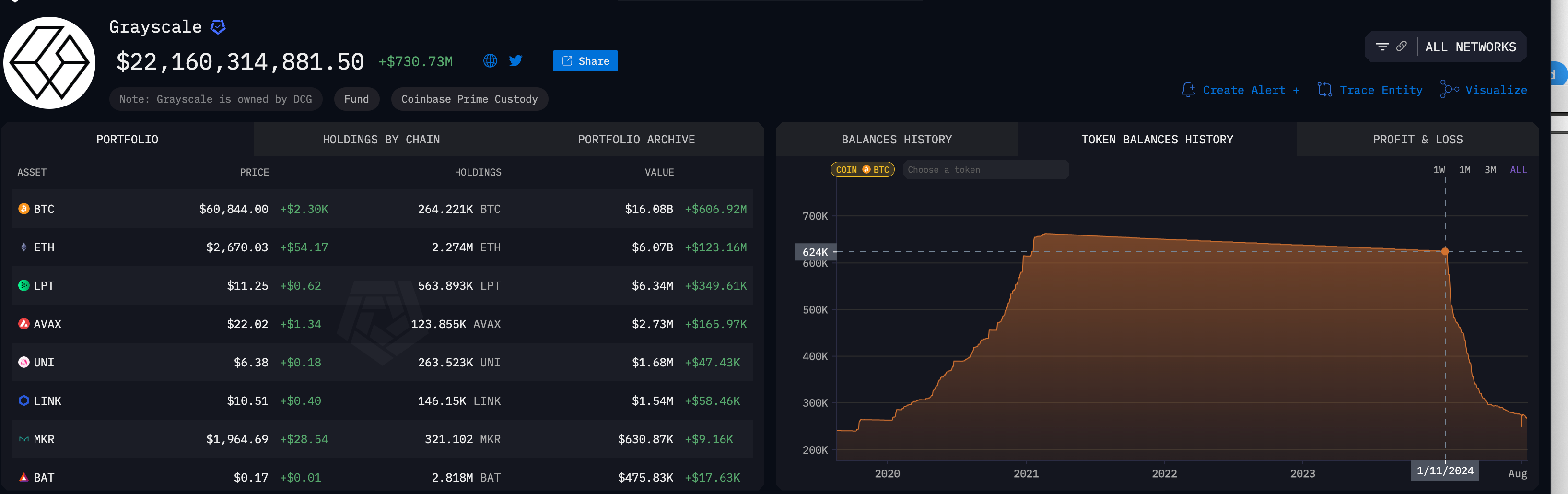 Grayscale Bitcoin Holdings (GBTC) | ArkhamIntellingence