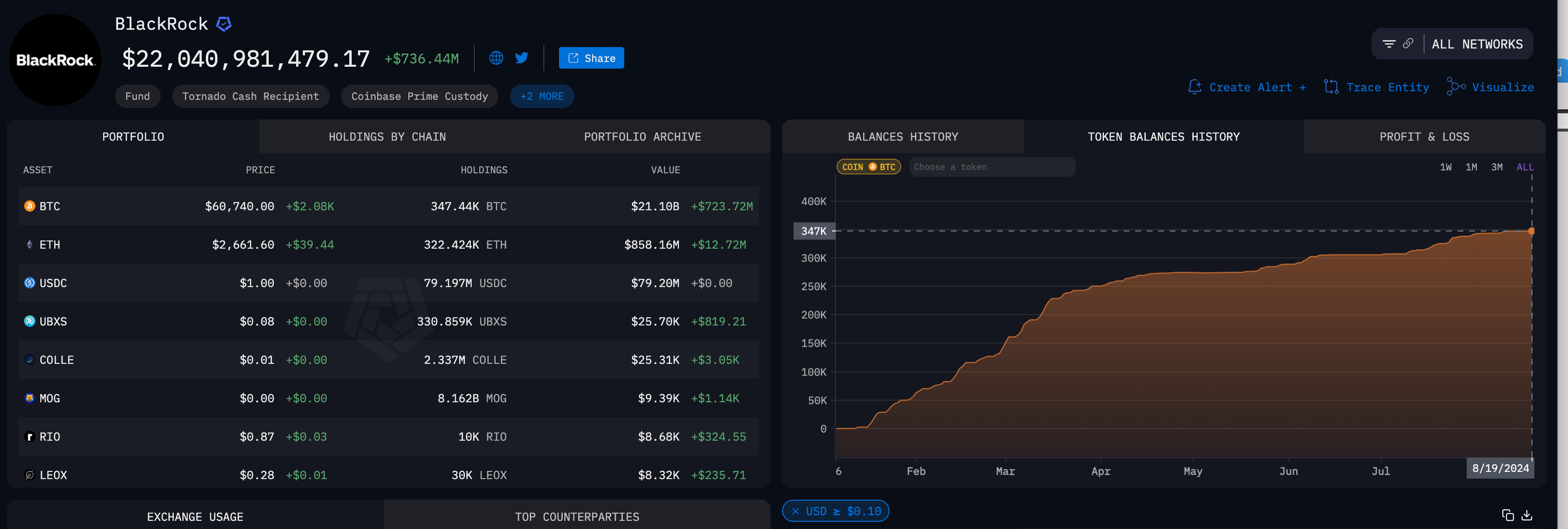 Blackrock Bitcoin Holdings as of Aug 20 | ArkhamIntelligence