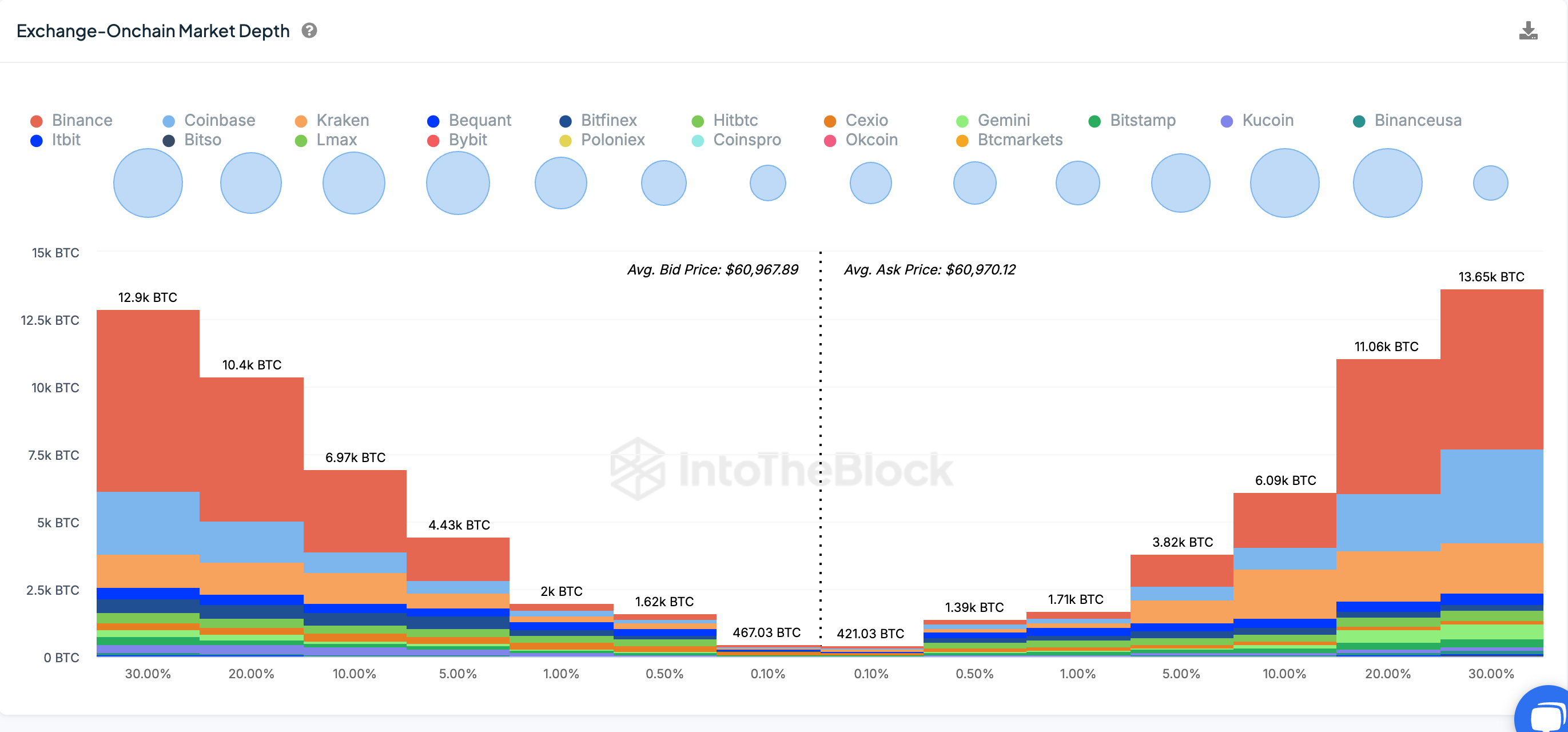 Bitcoin Exchange Market Depth | Aug 2024 | IntoTheBlock