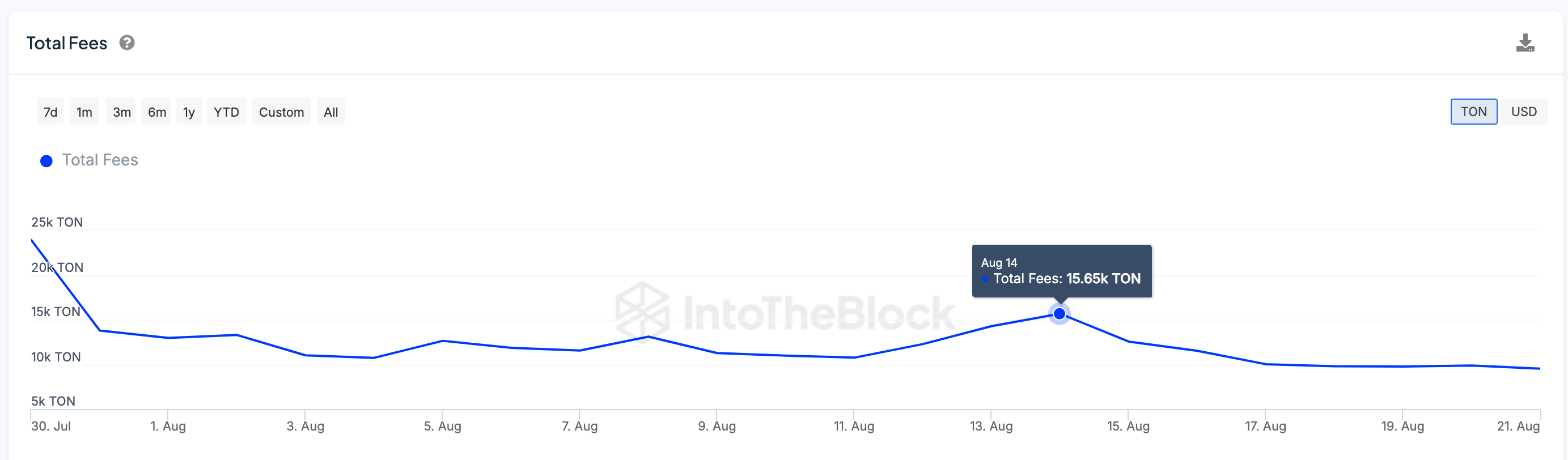 Toncoin Price vs. TON Network Fees | TradingView