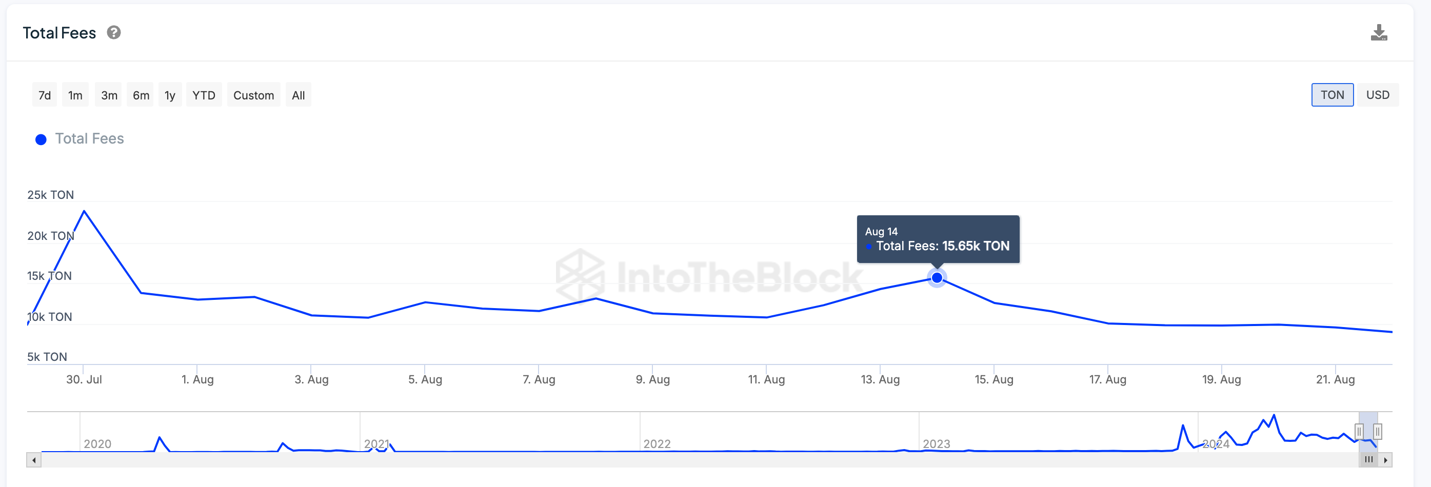 Toncoin Daily Active Addresses vs. TON Price | TONUSD&nbsp;