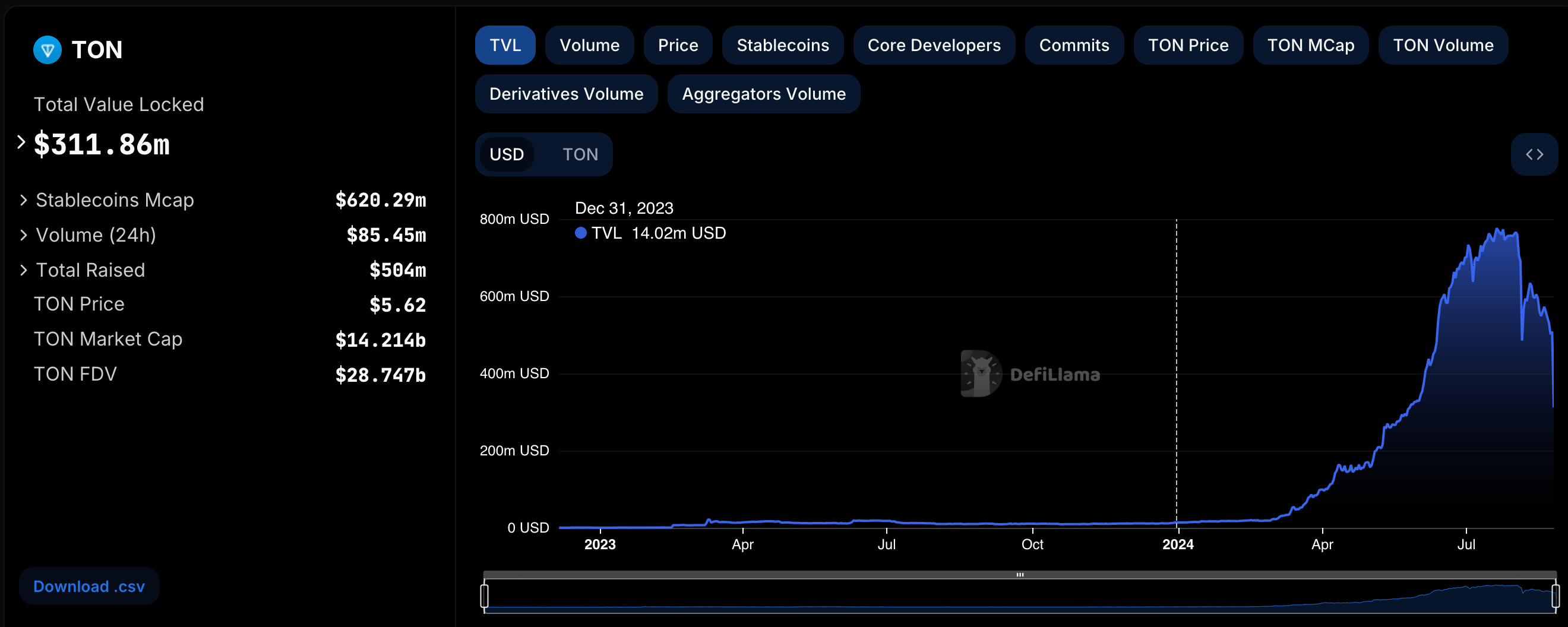 Toncoin Total Value Locked (TVL) | TradingView