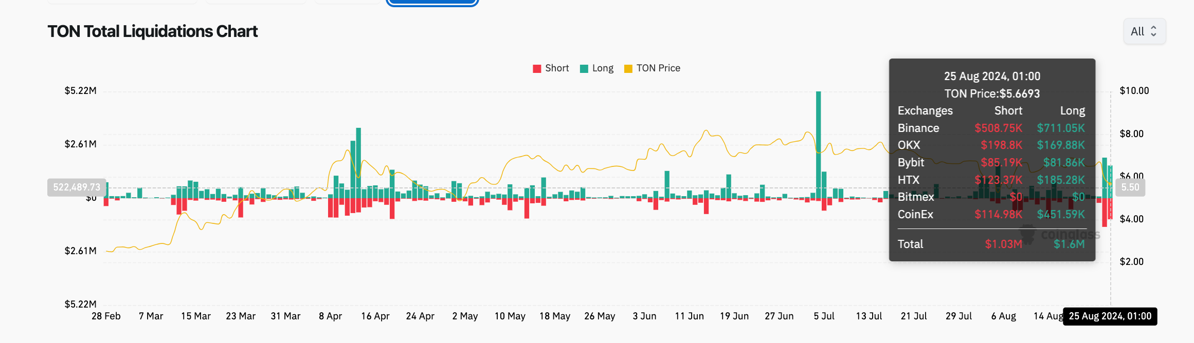 Toncoin LONG vs. SHORT Liquidation | Coinglass