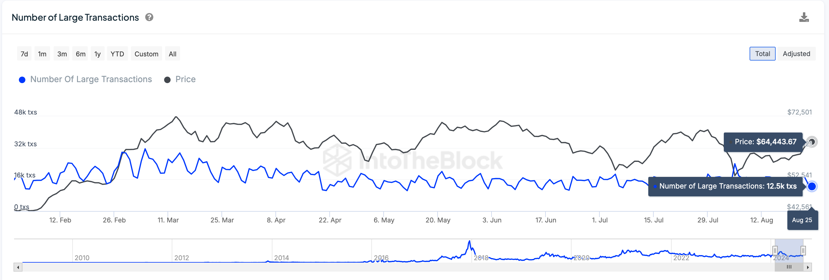 Bitcoin price vs Daily Whale Transactions | IntoTheBlock