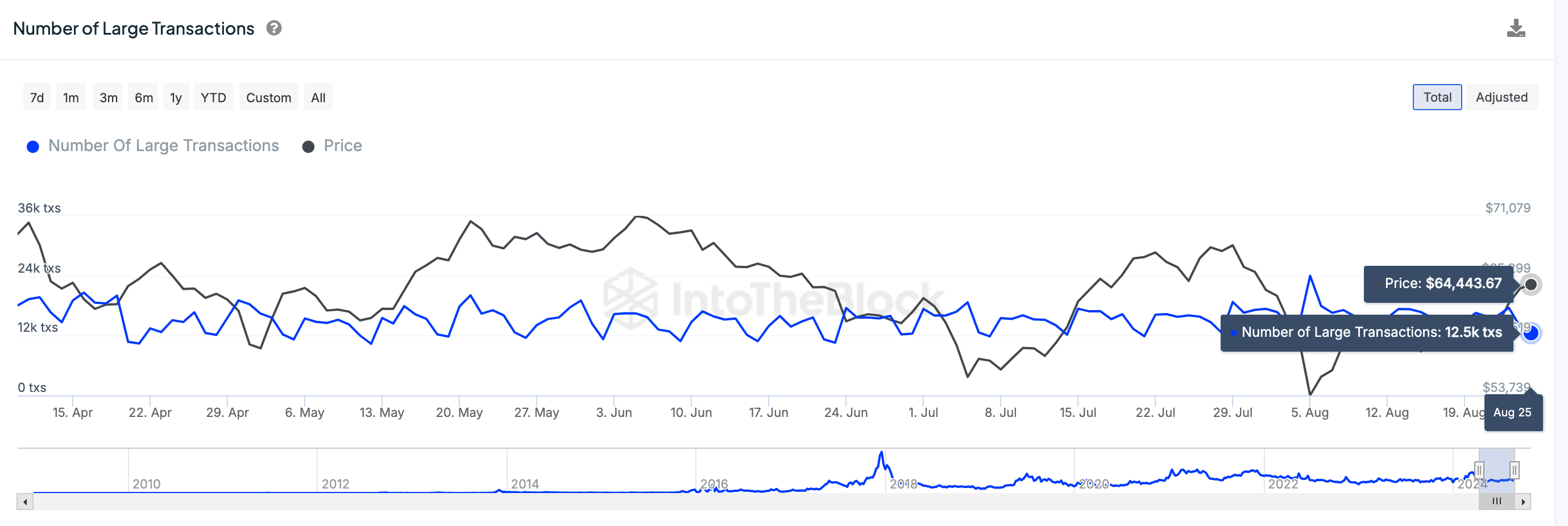 Bitcoin Price vs. BTC Large Transactions | IntoTheBlock