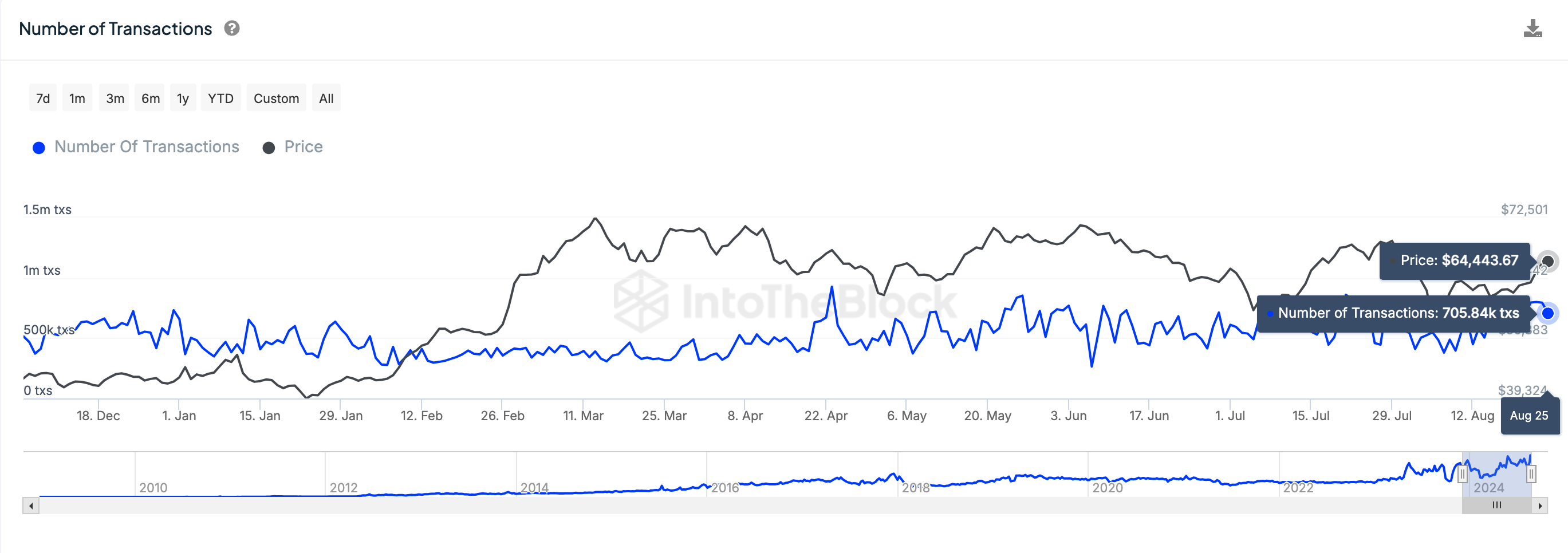 Bitcoin Daily Network Transactions Count