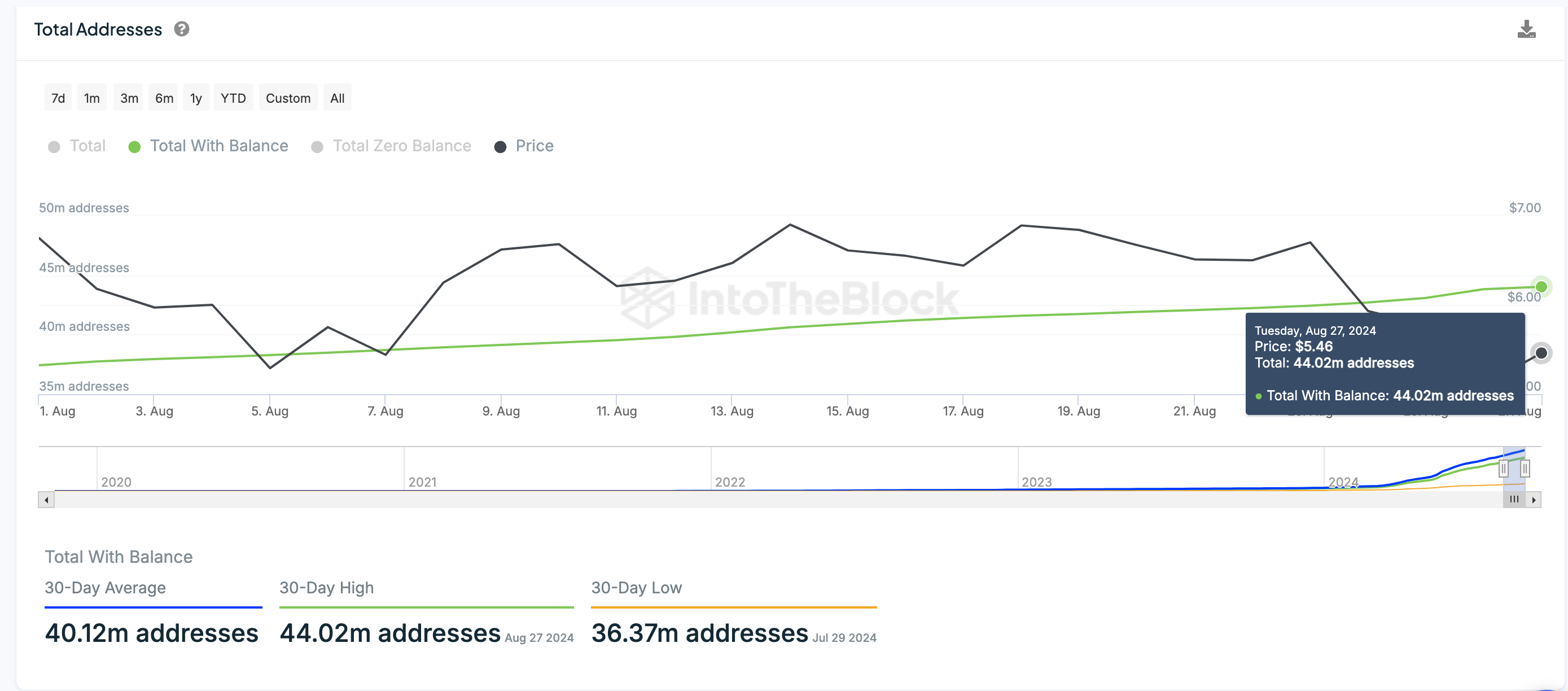 Toncoin Price vs TON Funded Addresses | IntoTheBlock