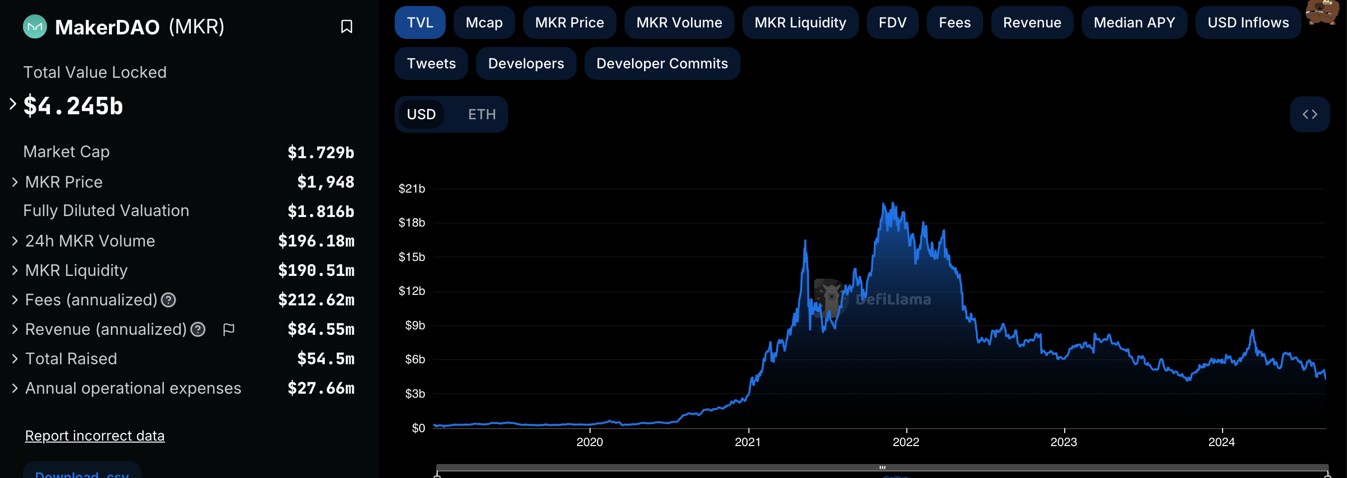 MakerDAO Total Value Locked (TVL), Aug 2024