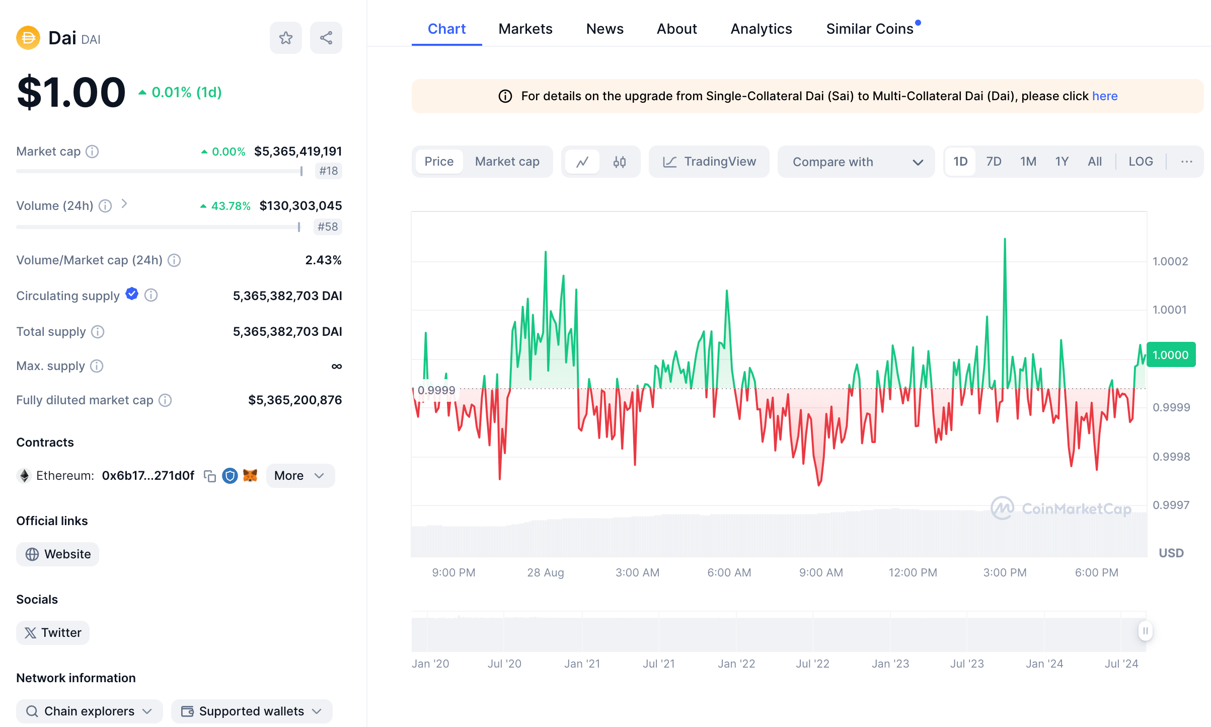 DAI Stablecoin Market Traction, Aug 2024