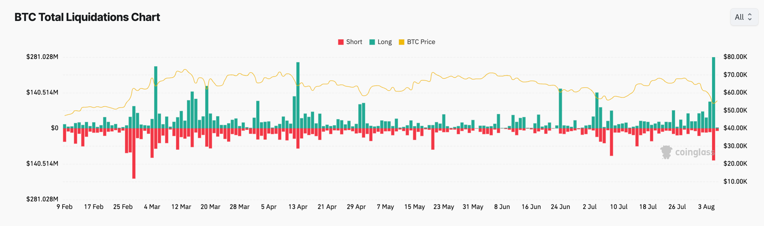 Bitcoin liquidation chart