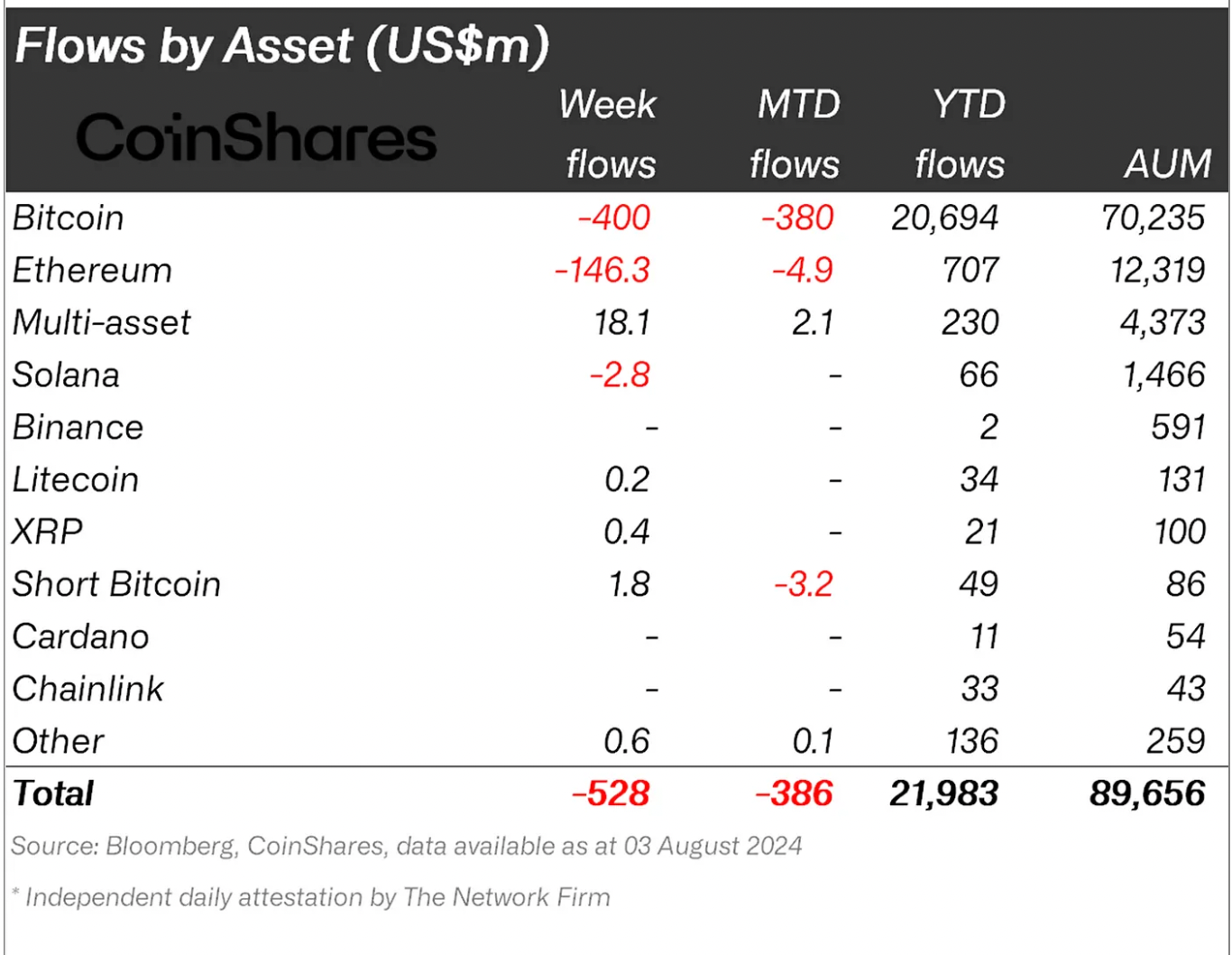 Crypto funds net flows