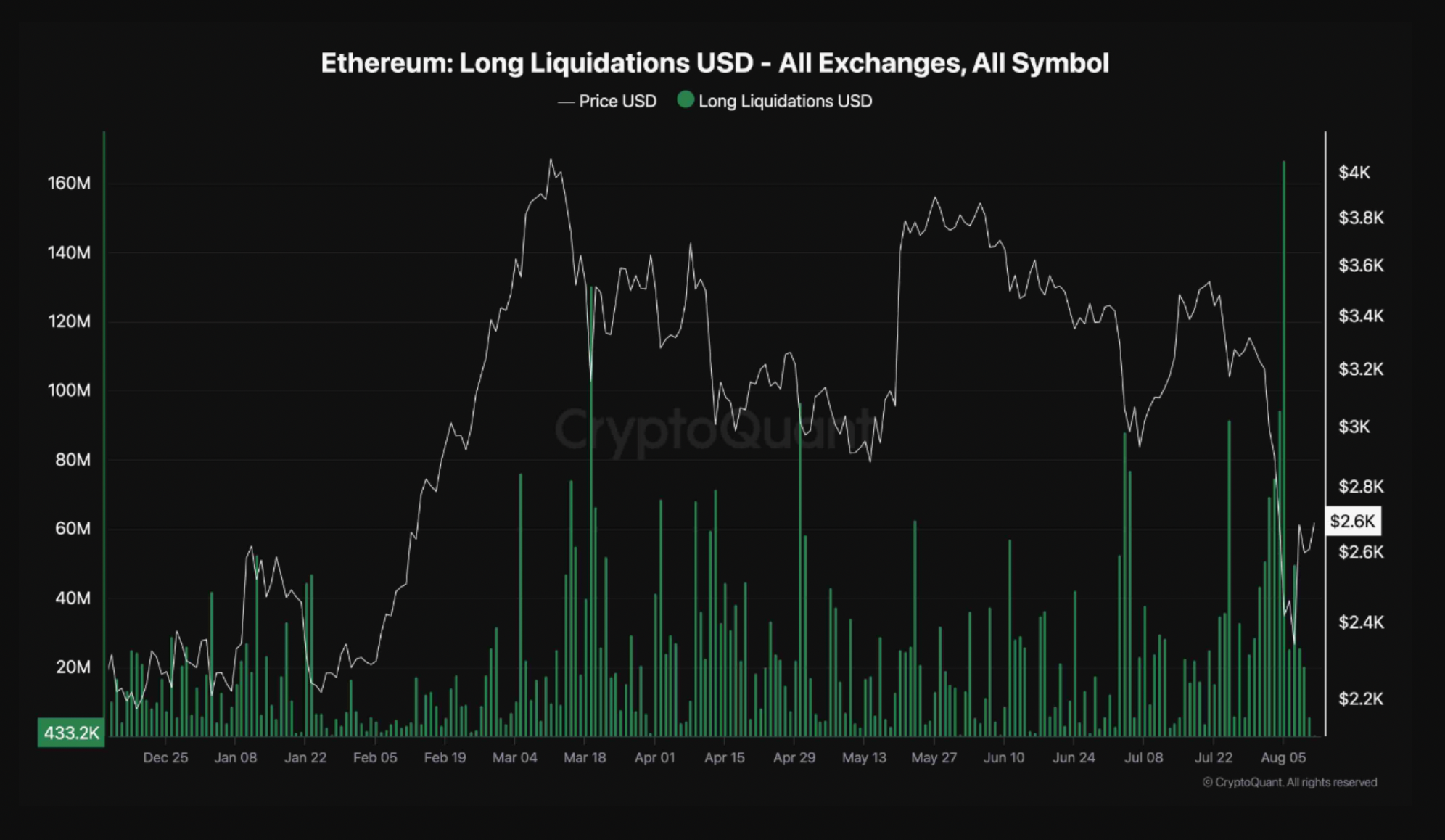 Ethereum long liquidations