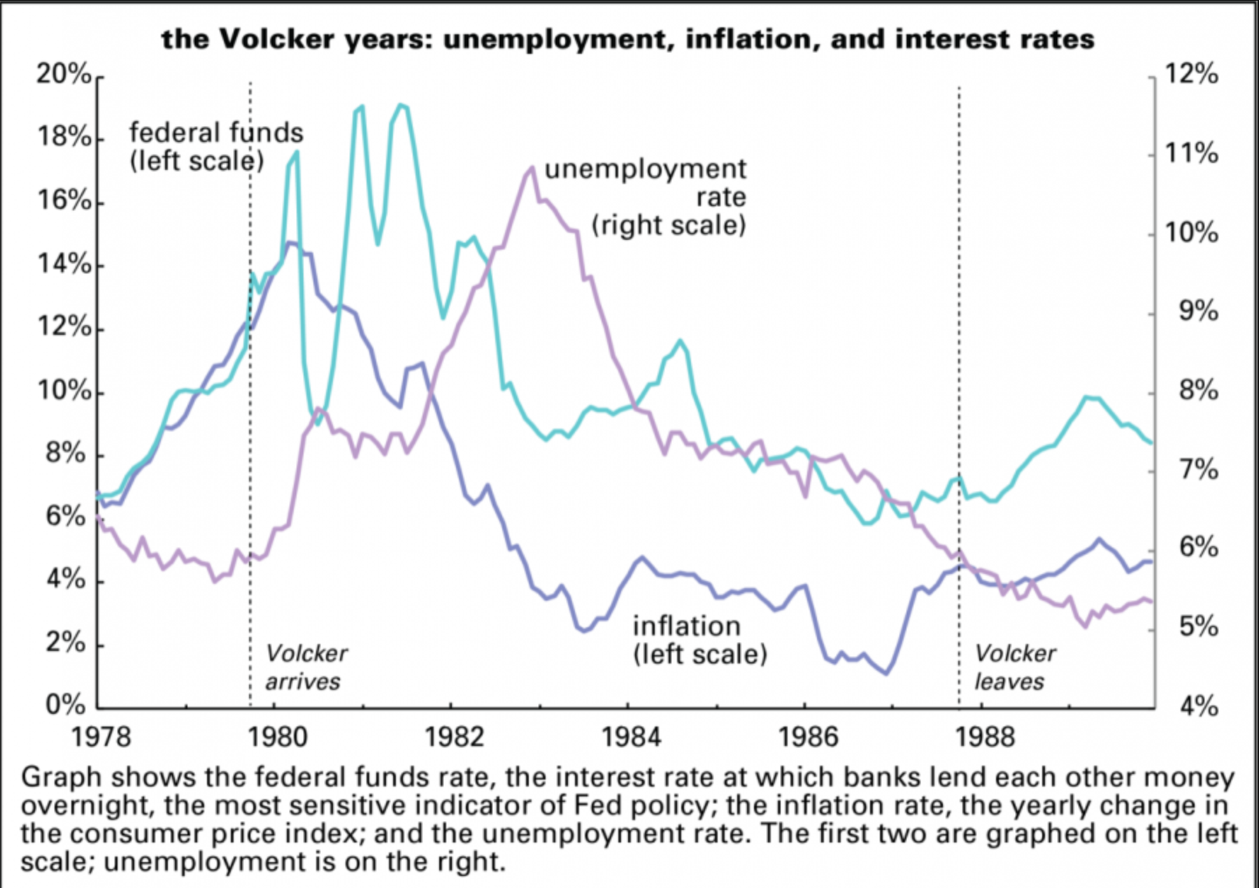 The Volcker Era (1979-1987) rates and inflation data