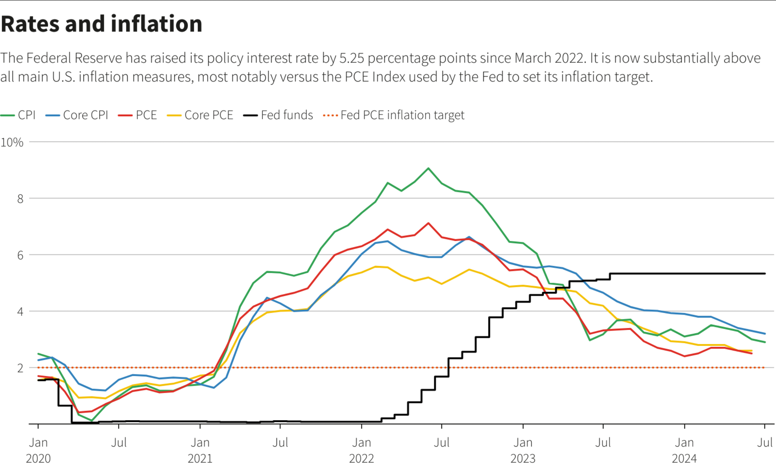 Rates and inflation Covid-19 era