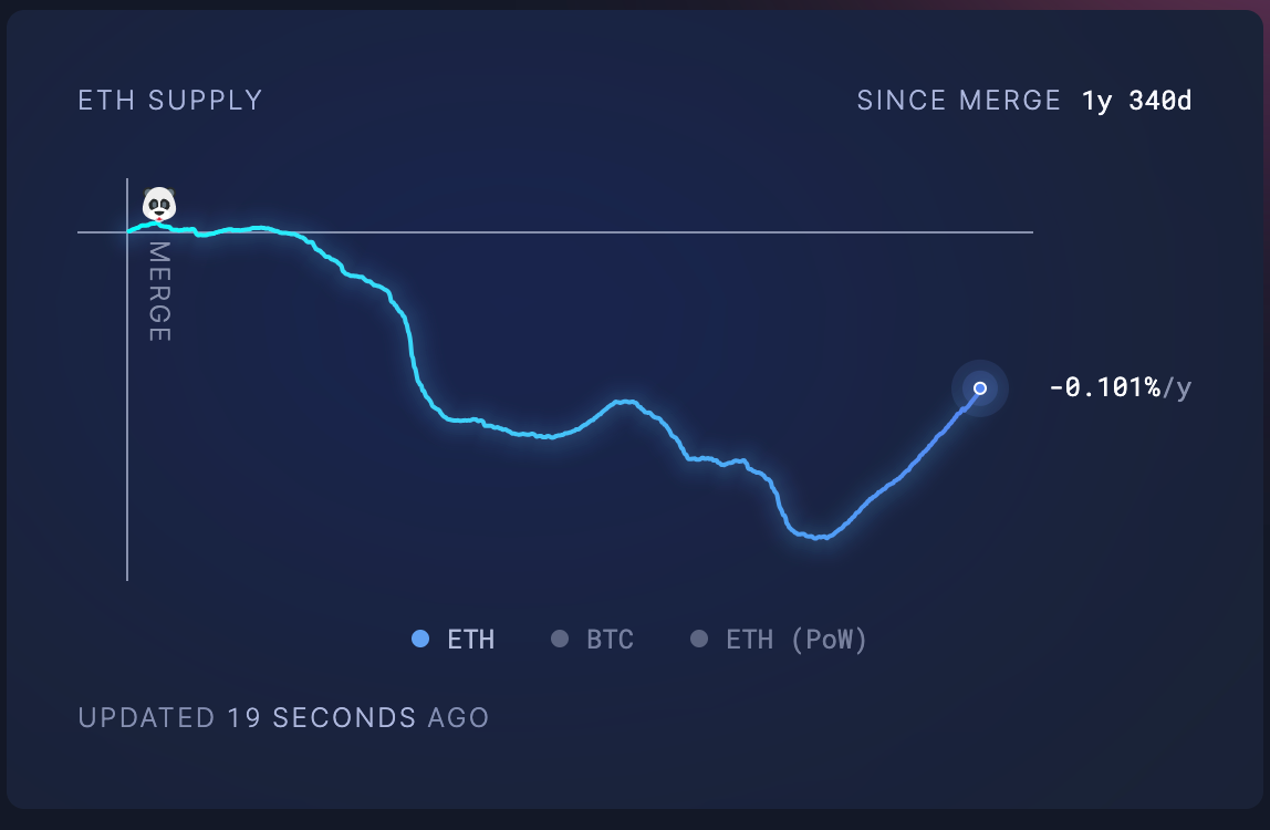 Ethereum supply is increasing since March's Dencun upgrade