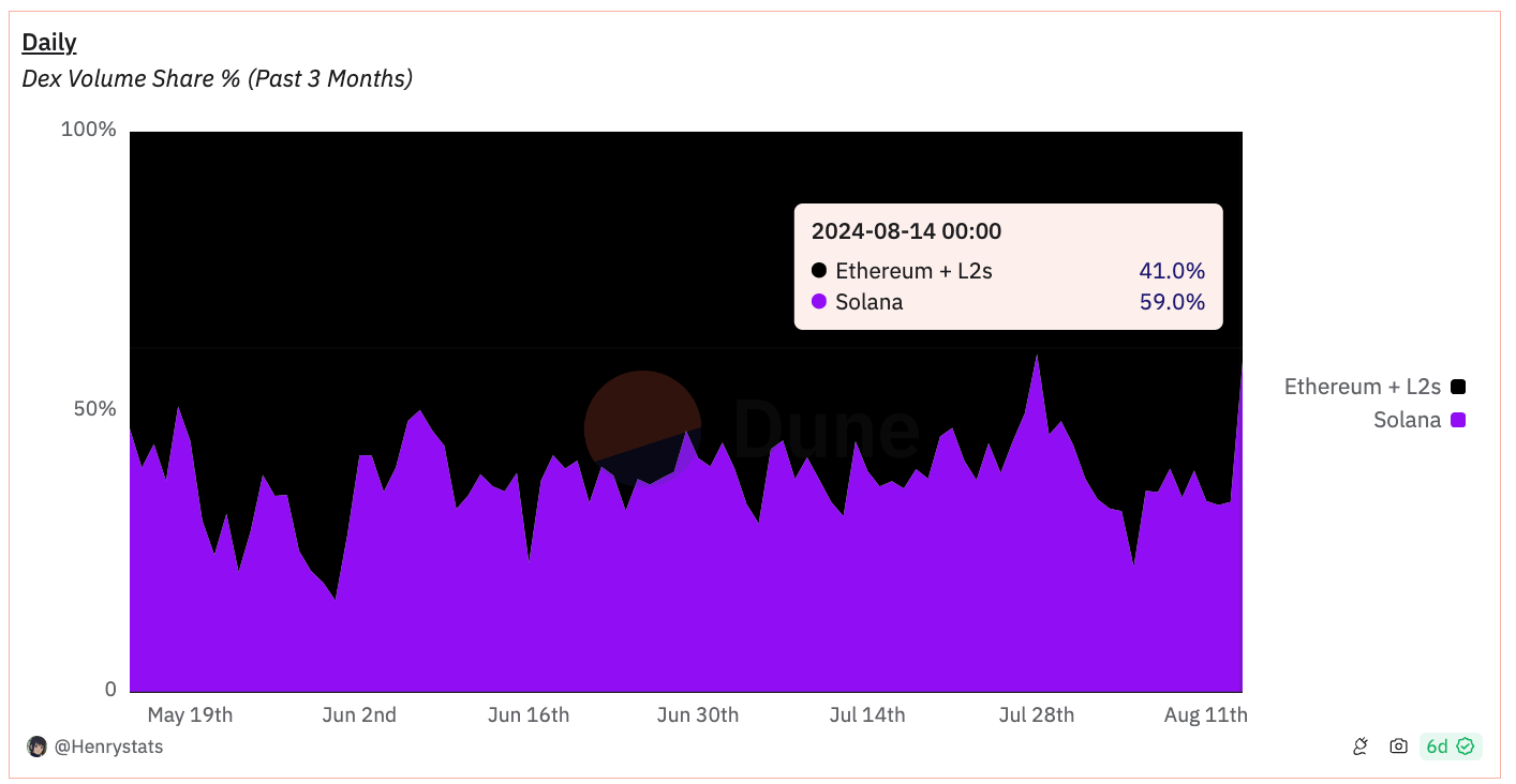 Solana vs Ethereum DEX volume share