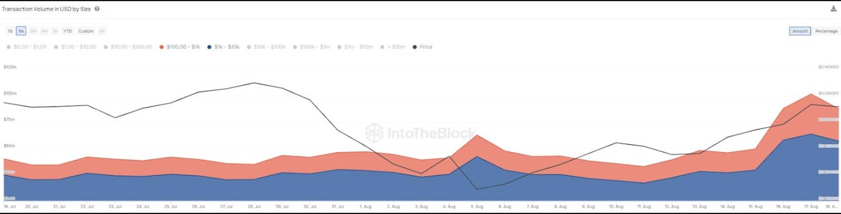 Tron network transactions