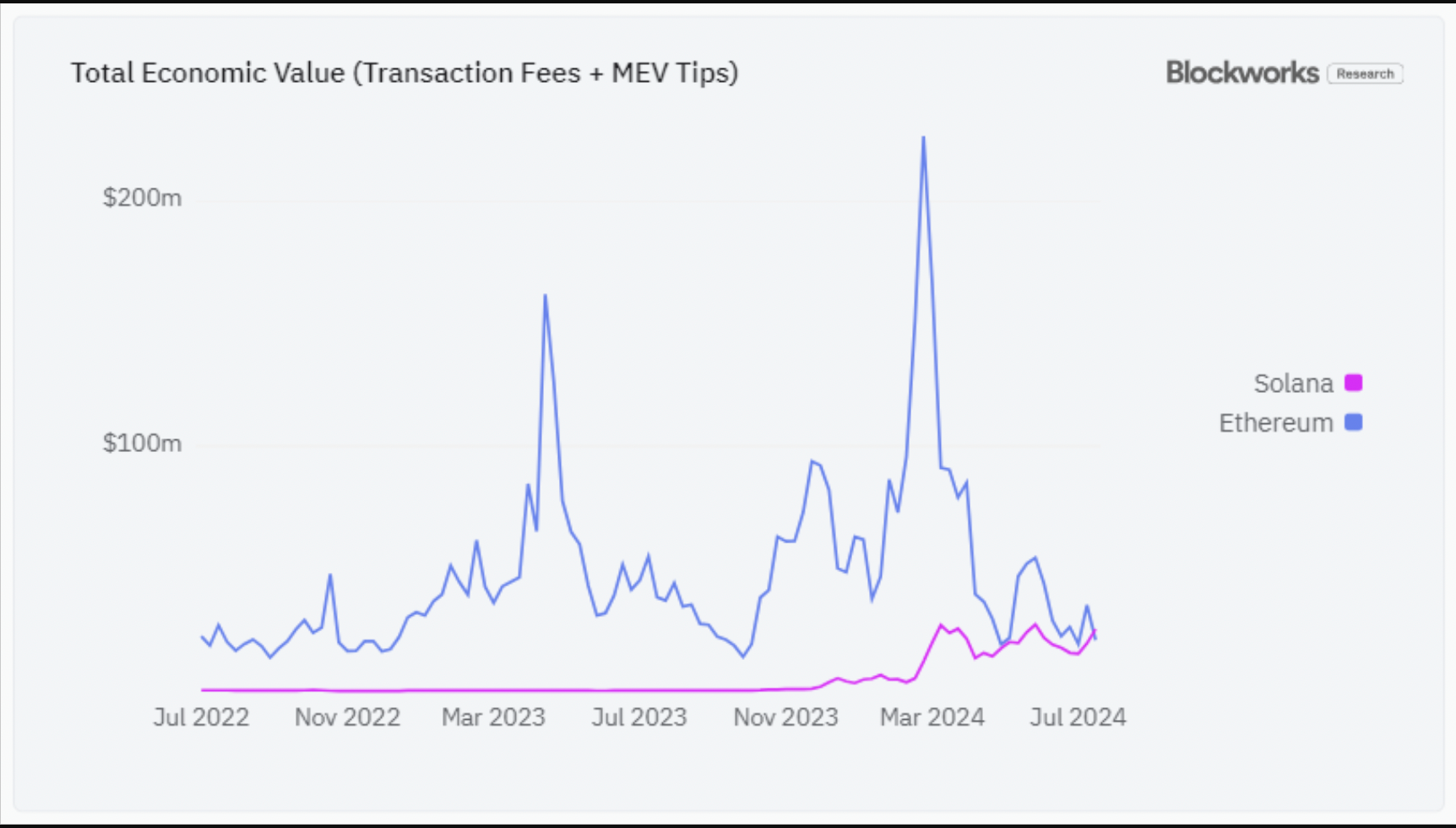 Solana vs. Ethereum in weekly total fees