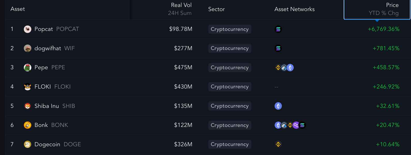 Memecoin performance in 2024