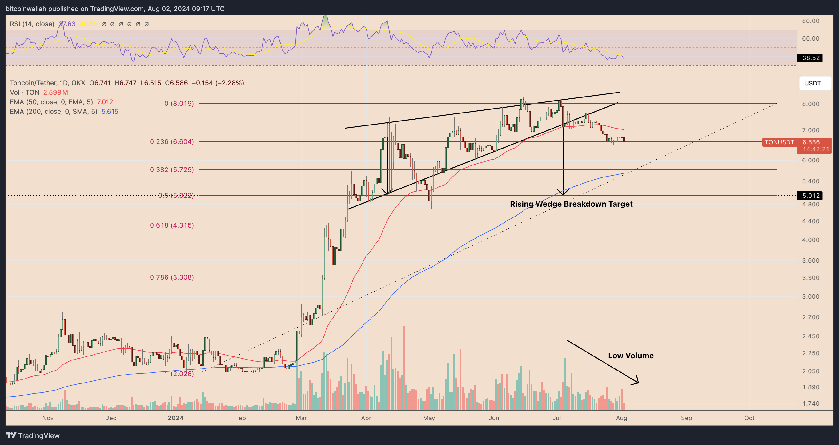 TONUSDT daily price chart