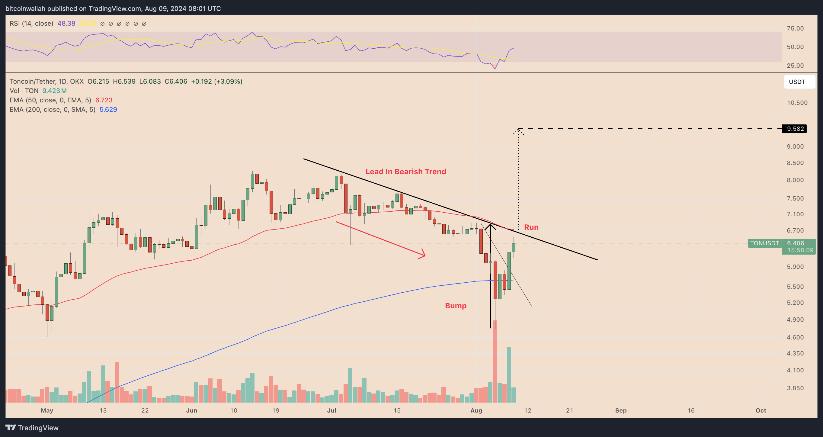 TONUSDT daily price chart