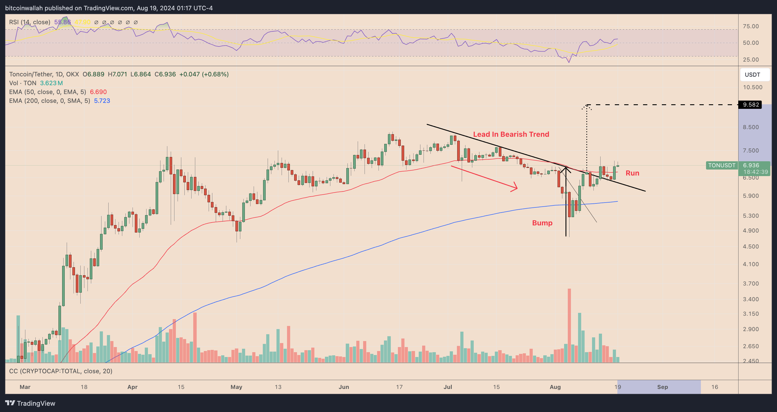 TONUSDT daily price chart