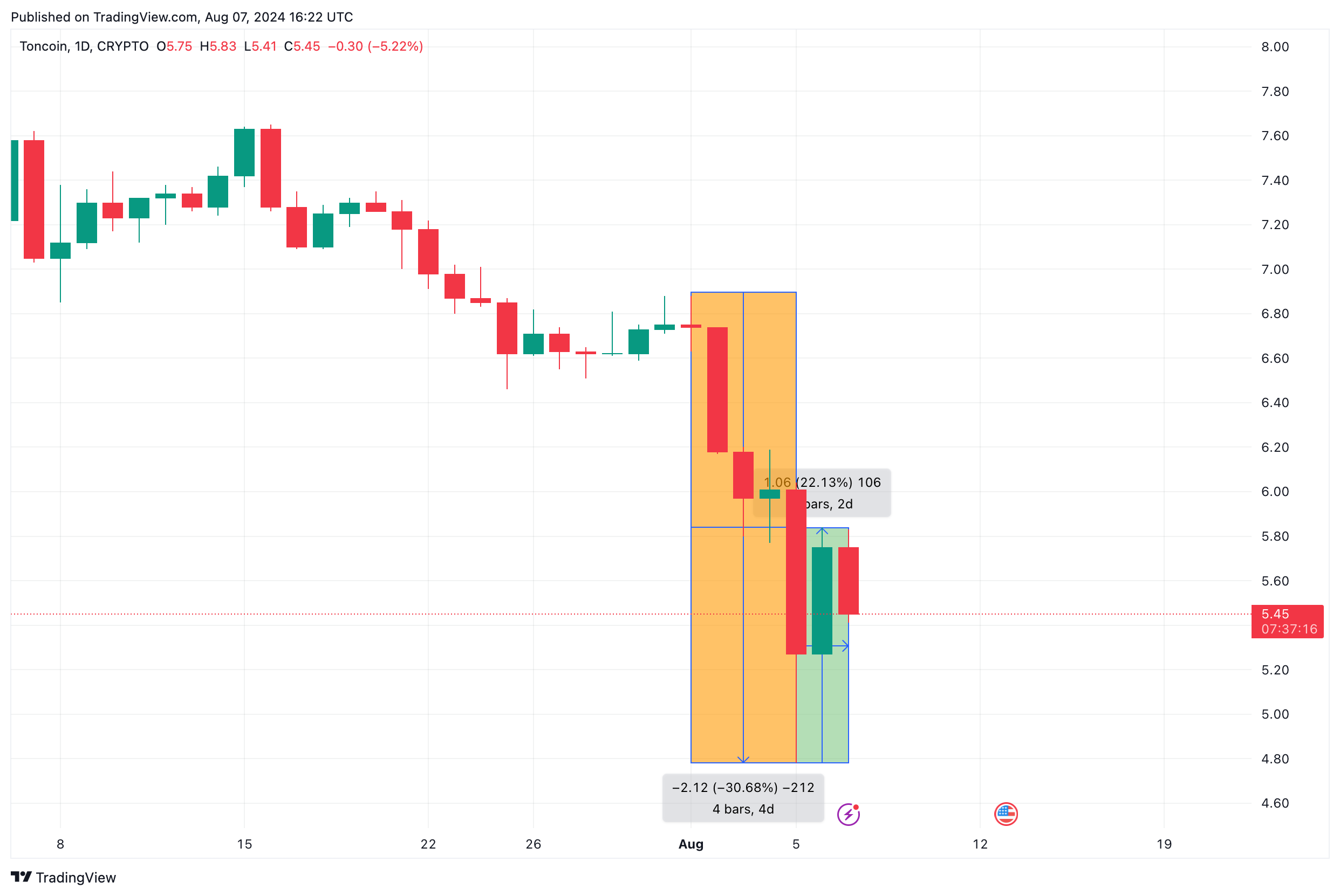 Toncoin Price Trajectory (TON/USD) | TradingView