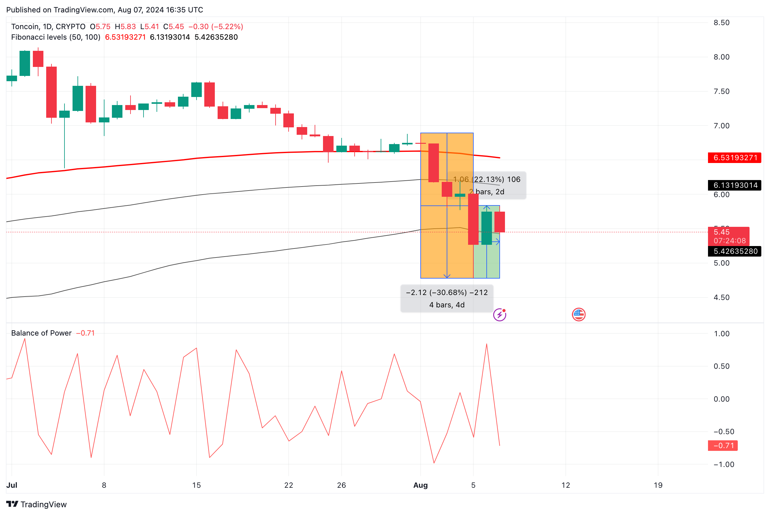 Toncoin Price Forecast (TON/USD)