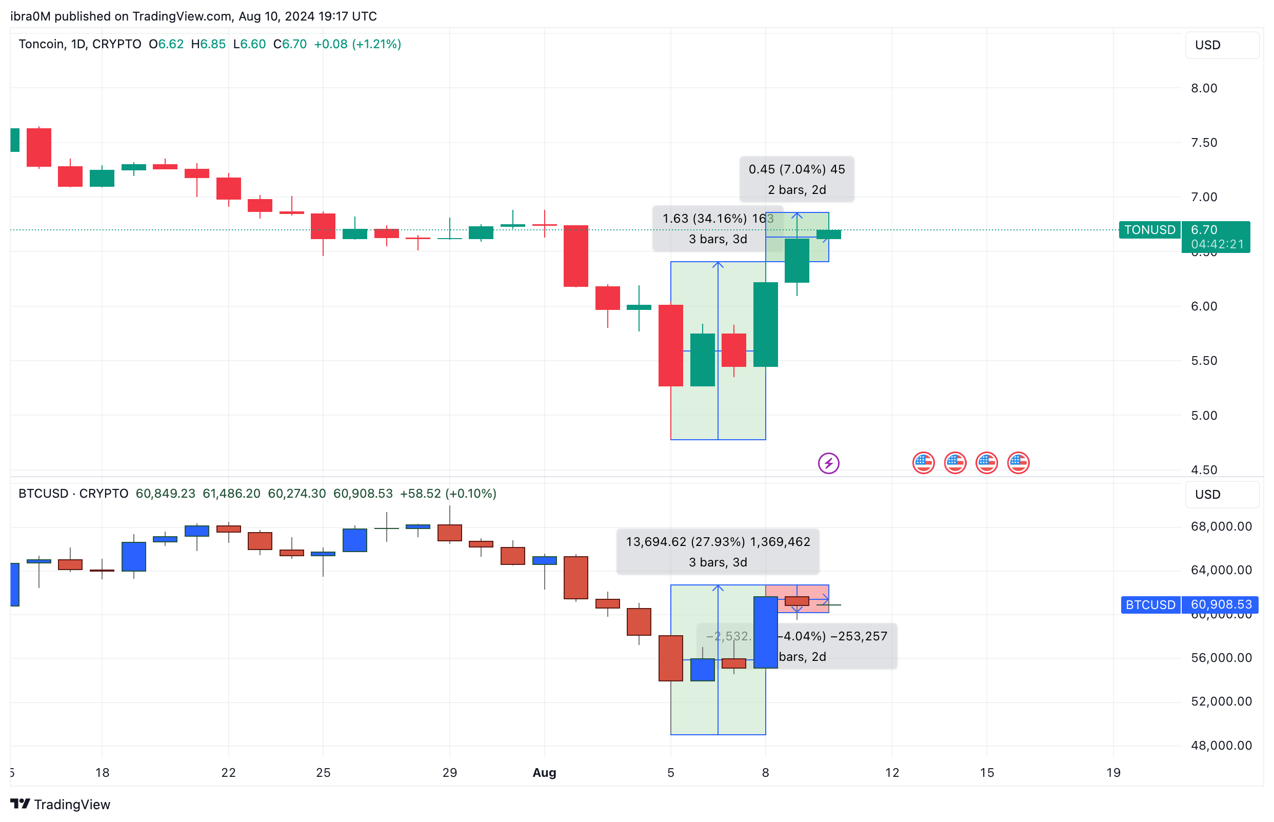 Toncoin Price Action (TON/USD) | TradingView